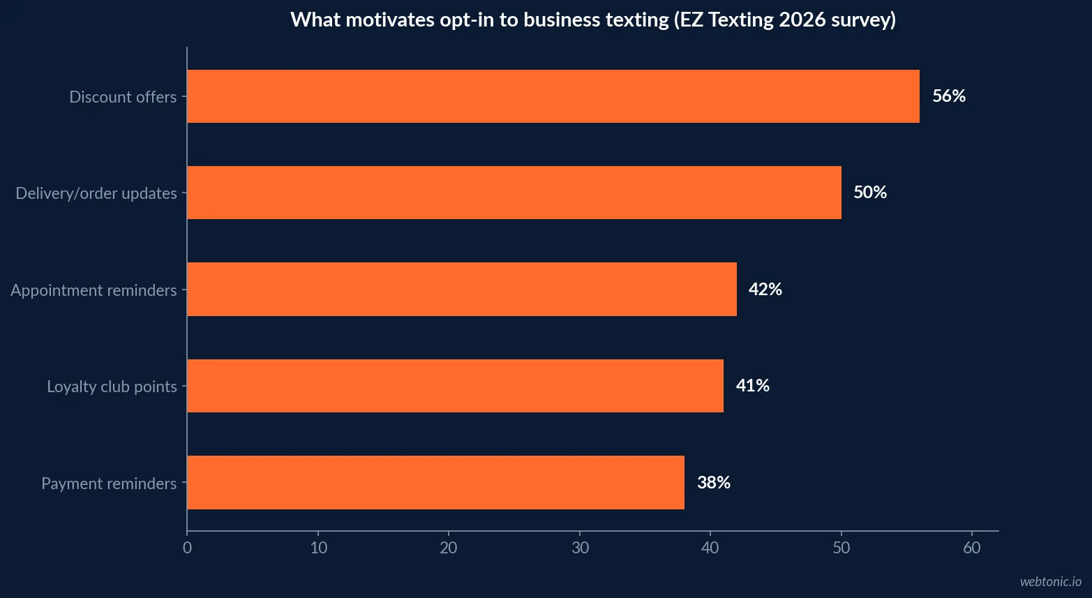 Horizontal bar chart of channel preference from EZ Texting's 2026 survey showing texting preferred over email for appointment reminders and security alerts by the widest margin, with promotional offers running nearly even between the two channels