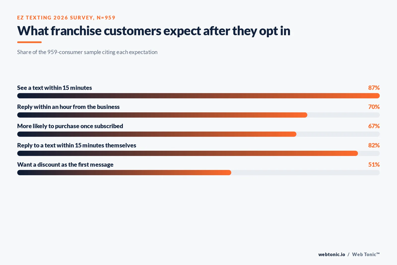Branded checklist graphic for launching franchise SMS in 2026: register the brand once with TCR, file under the Agents and Franchises campaign type, staff a reply channel that meets the seventy percent one-hour reply expectation, and match message type to channel instead of defaulting every promotion to text