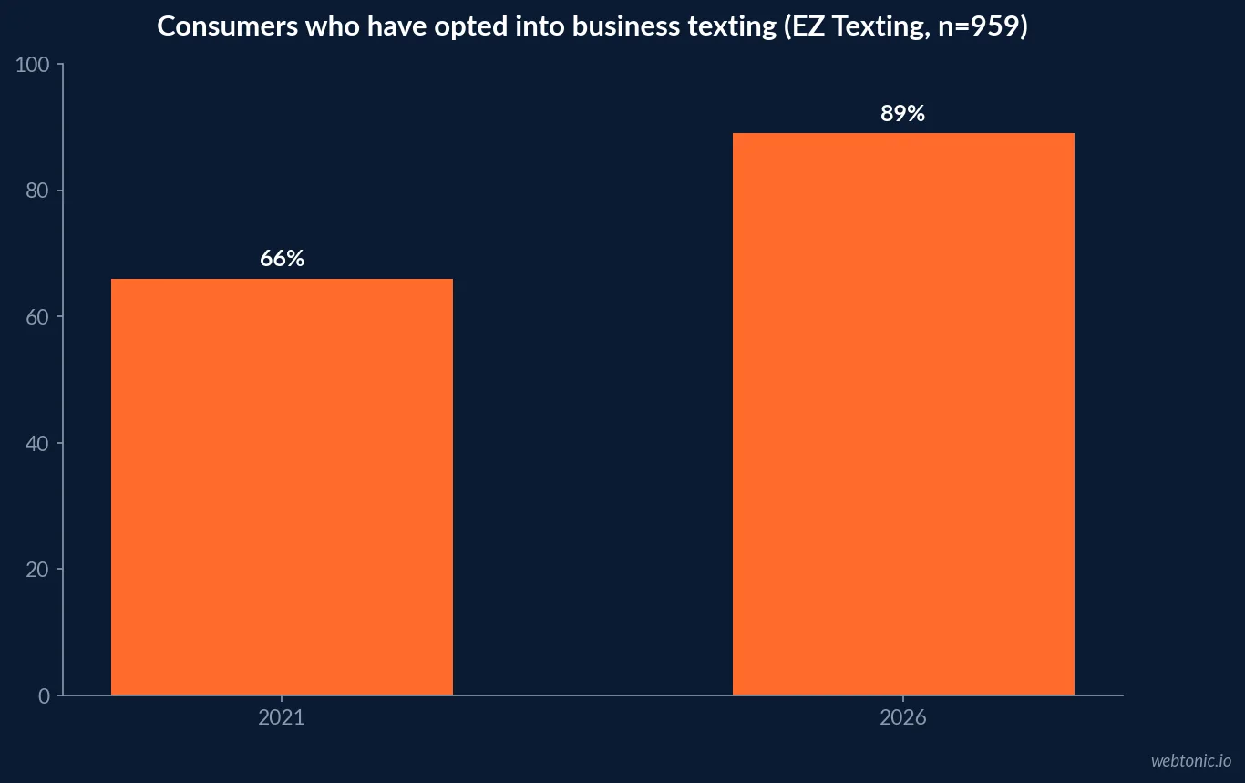 Bar chart from EZ Texting's own 2026 Consumer Texting Behavior Report, n equals nine hundred fifty nine US consumers, showing business text opt-in rising from sixty six percent in 2021 to eighty nine percent in 2026