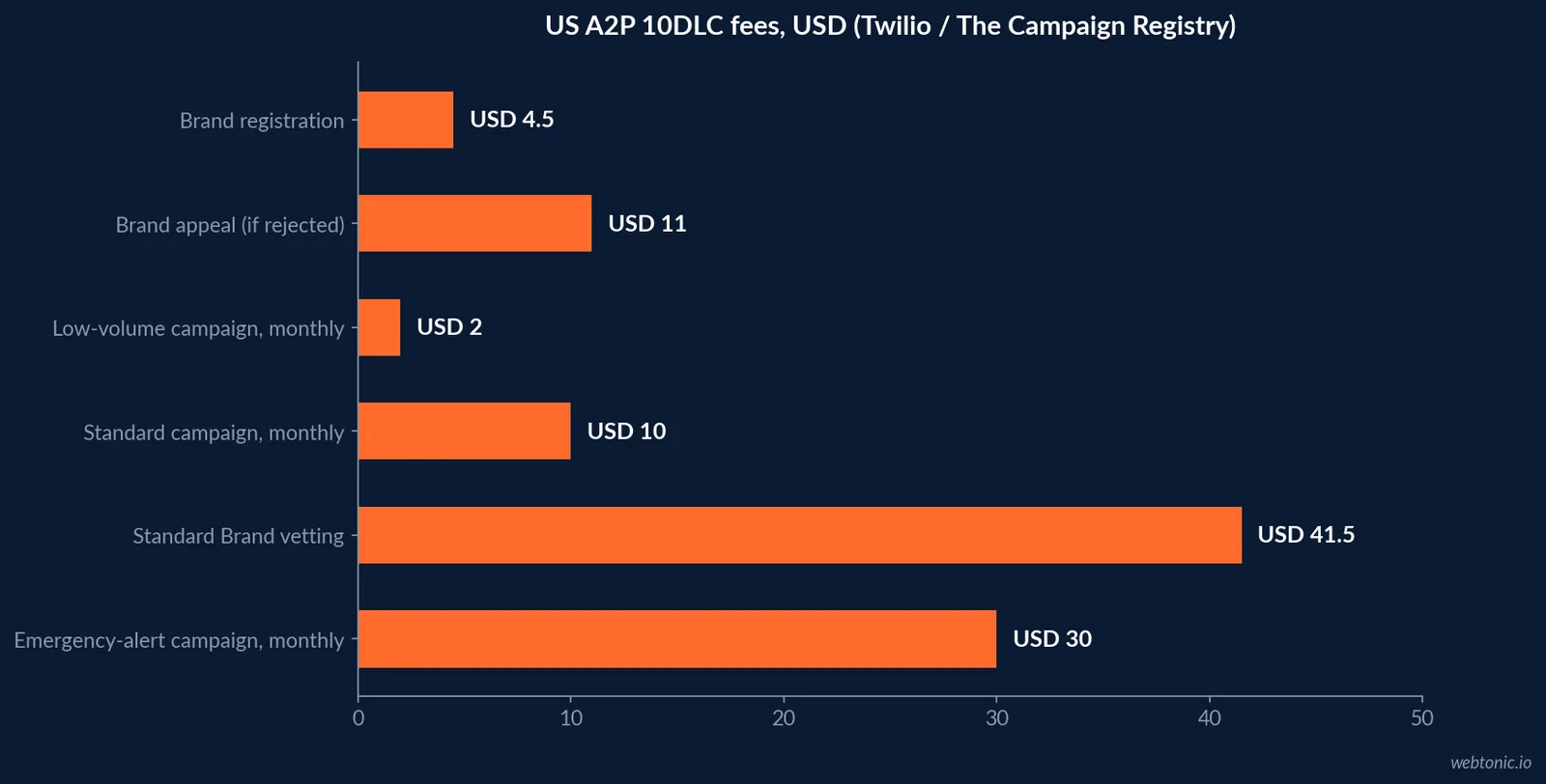 Horizontal bar chart of one-time and monthly US A2P 10DLC registration fees from Twilio and The Campaign Registry, from 4.50 dollars for brand registration up to 41.50 dollars for standard brand vetting