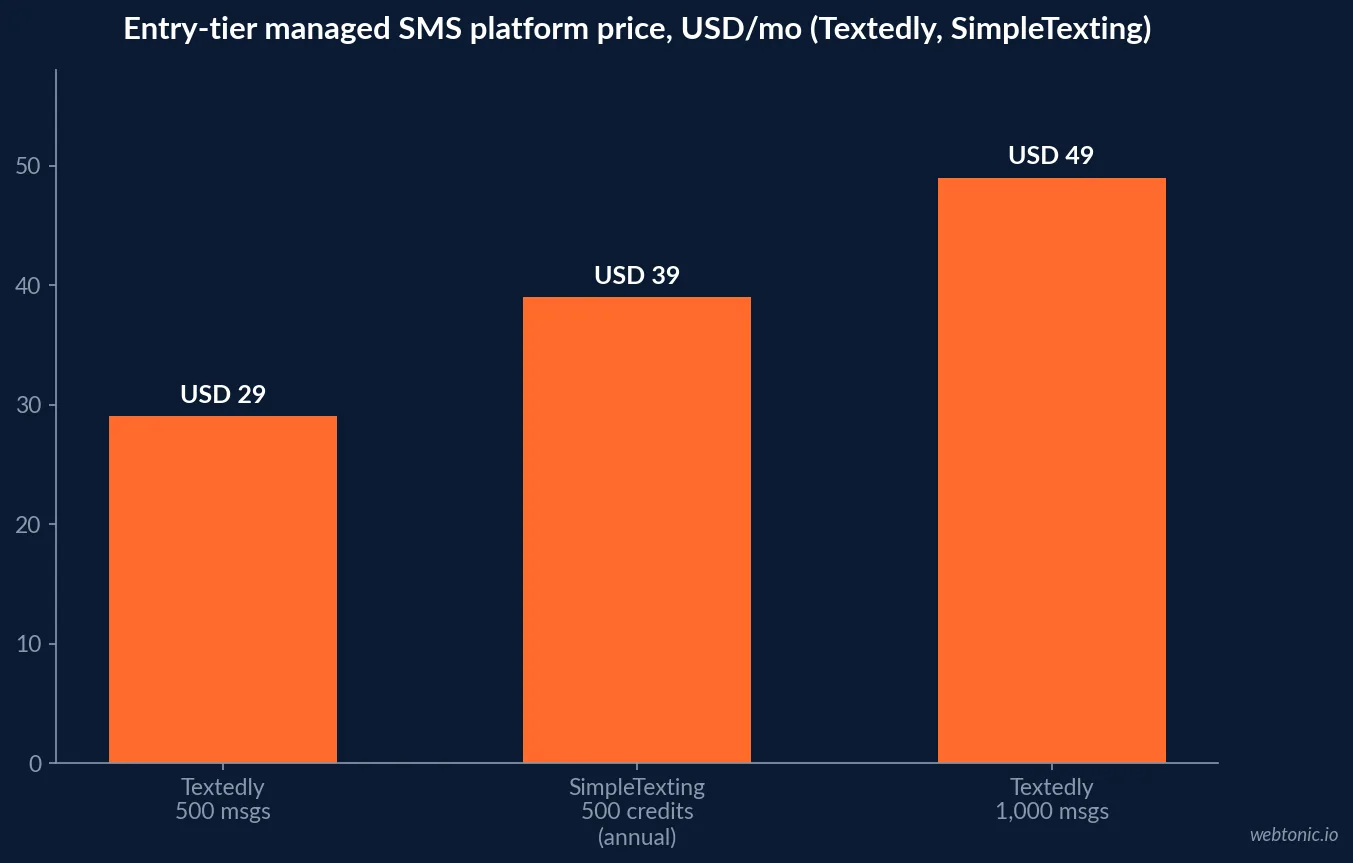 Bar chart comparing the entry-tier monthly price at a 500 message volume across three SMS platforms - Textedly at USD 29, SimpleTexting at USD 39 billed annually, and a dedicated short code starting around USD 1,000 a month