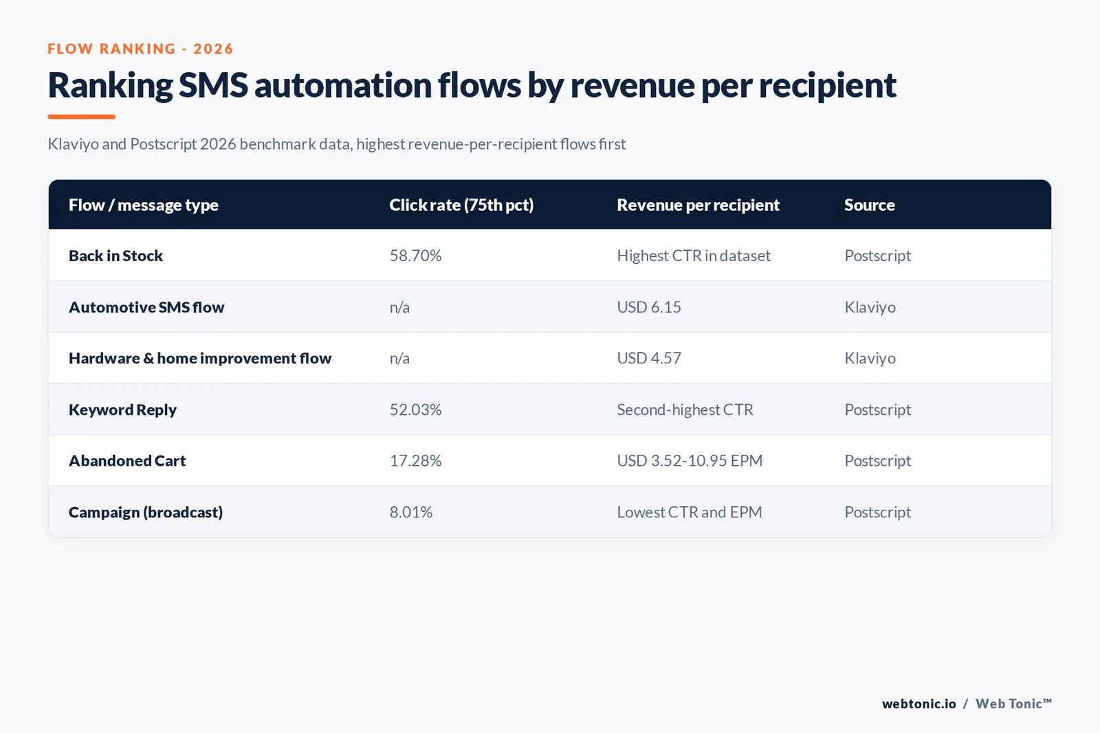 Branded matrix ranking SMS automation flows by revenue per recipient and click rate from the Klaviyo and Postscript 2026 reports, from back-in-stock alerts down to plain broadcast campaigns