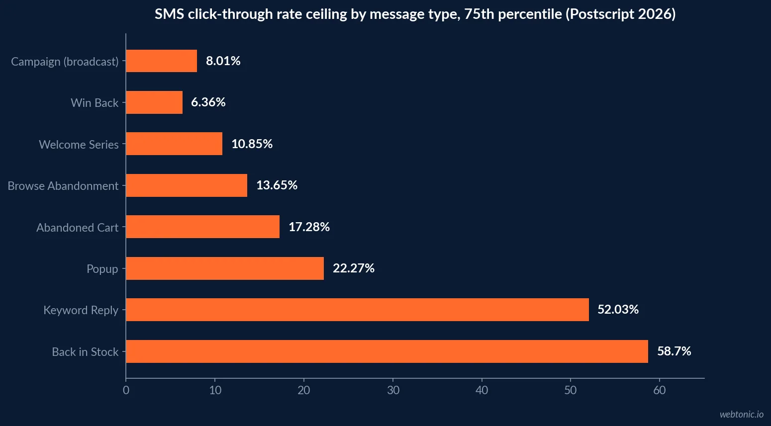 Horizontal bar chart of Postscript's 2026 SMS click-through rate benchmarks by message type across 17,000 plus Shopify stores, led by back in stock alerts and keyword reply flows