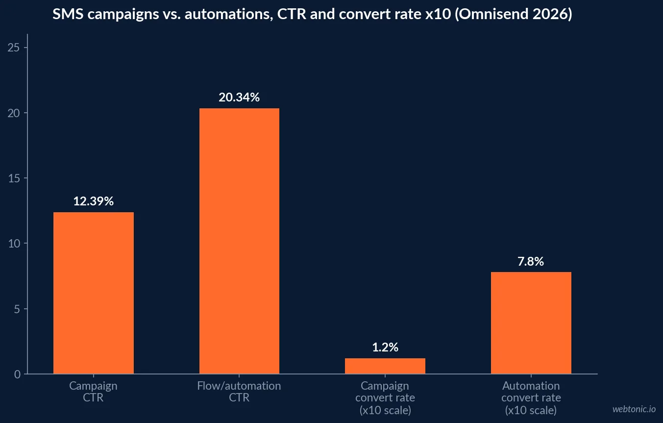 Bar chart comparing SMS campaign versus automation click-through rate and conversion rate across the Omnisend and Klaviyo 2026 benchmark reports, showing automations ahead on both metrics