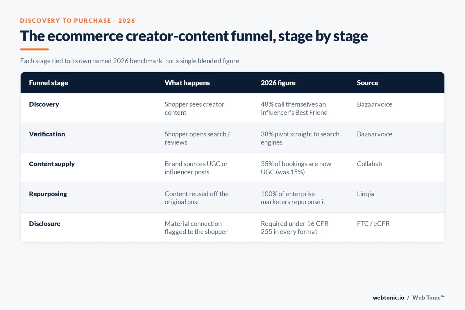 Branded matrix mapping the ecommerce creator content funnel from discovery through purchase, each stage tied to its 2026 benchmark figure from Bazaarvoice, Collabstr, and Linqia