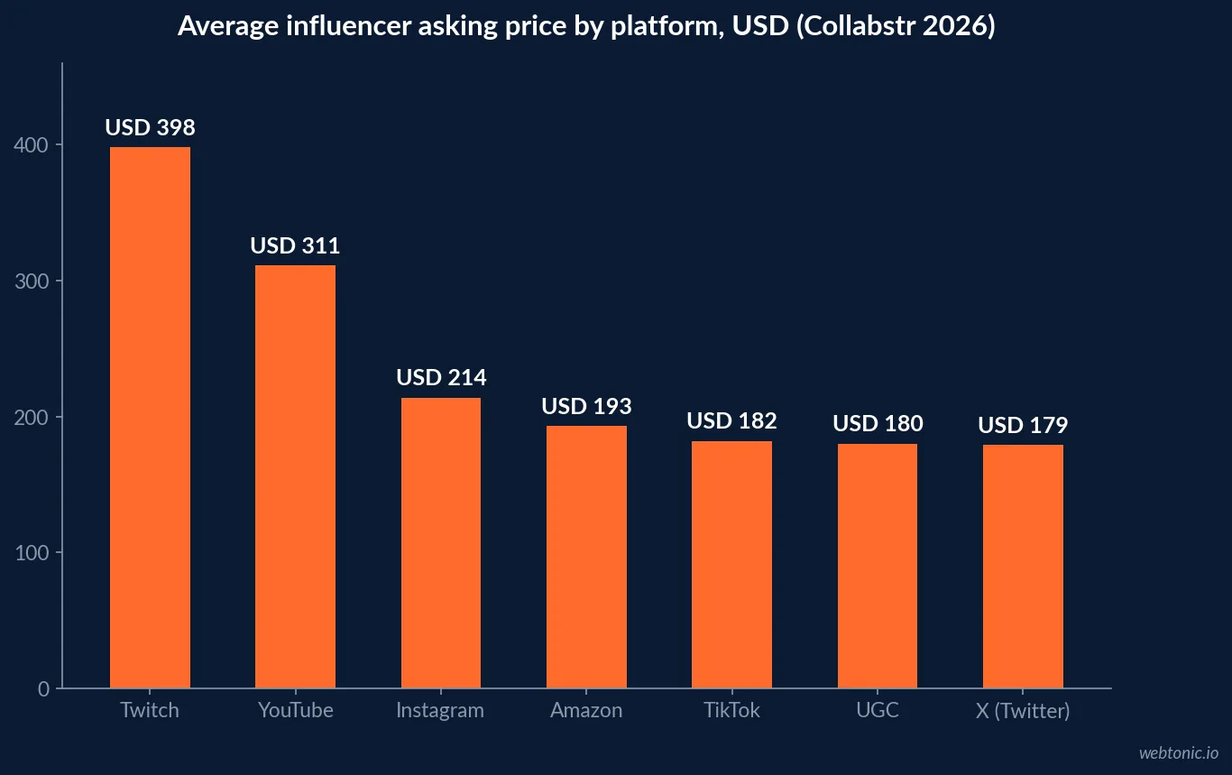 Bar chart of average influencer asking price by platform in 2026 from Collabstr's marketplace data, led by Twitch at 398 dollars and YouTube at 311 dollars per engagement
