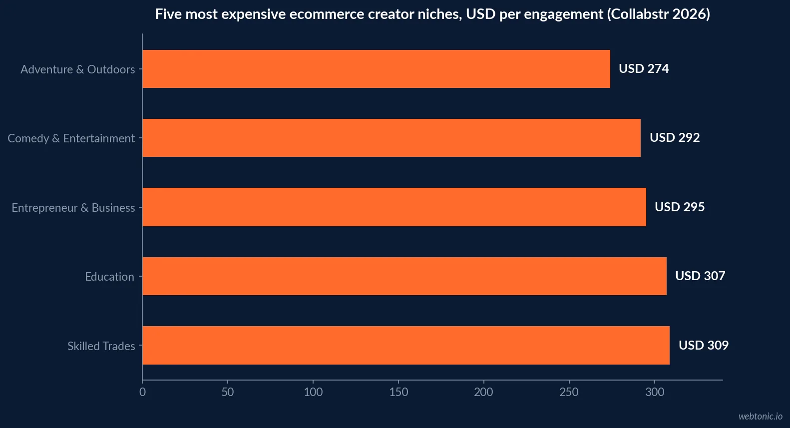 Horizontal bar chart of the five most expensive ecommerce influencer niches in Collabstr's 2026 report, led by Skilled Trades at 309 dollars per engagement