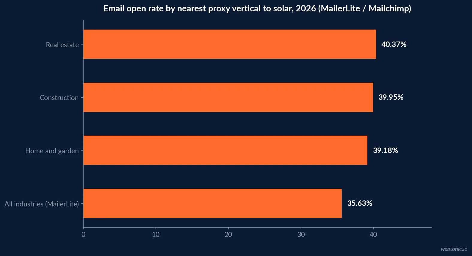 Horizontal bar chart of email click-through rates by industry vertical in 2026, comparing Home and garden, Construction, Real estate and Software and web app against the all-industry average, per MailerLite's 2026 benchmark data