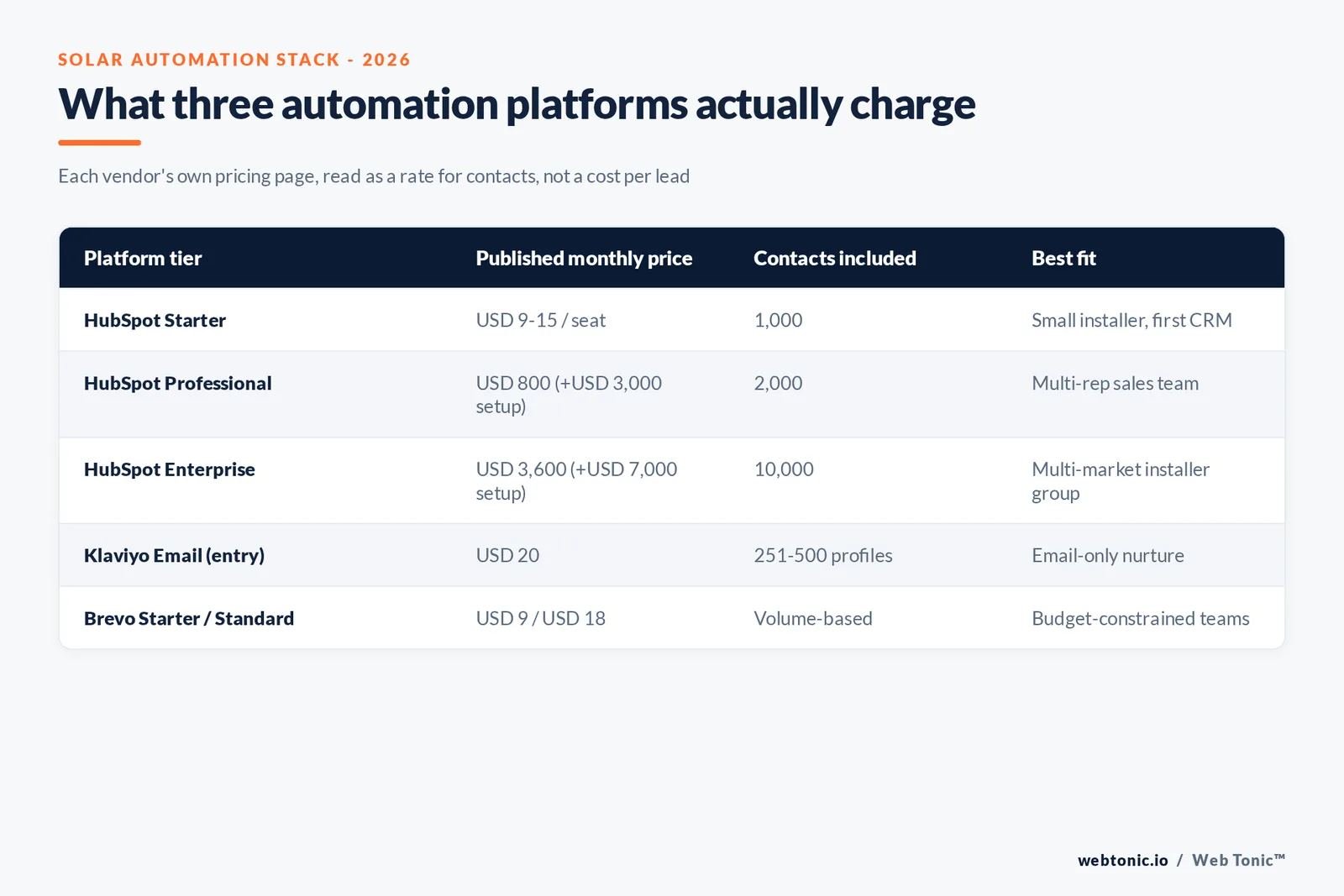 Branded matrix graphic comparing HubSpot, Klaviyo and Brevo automation tiers by monthly price, contacts included and best-fit use case for a solar installer's marketing stack