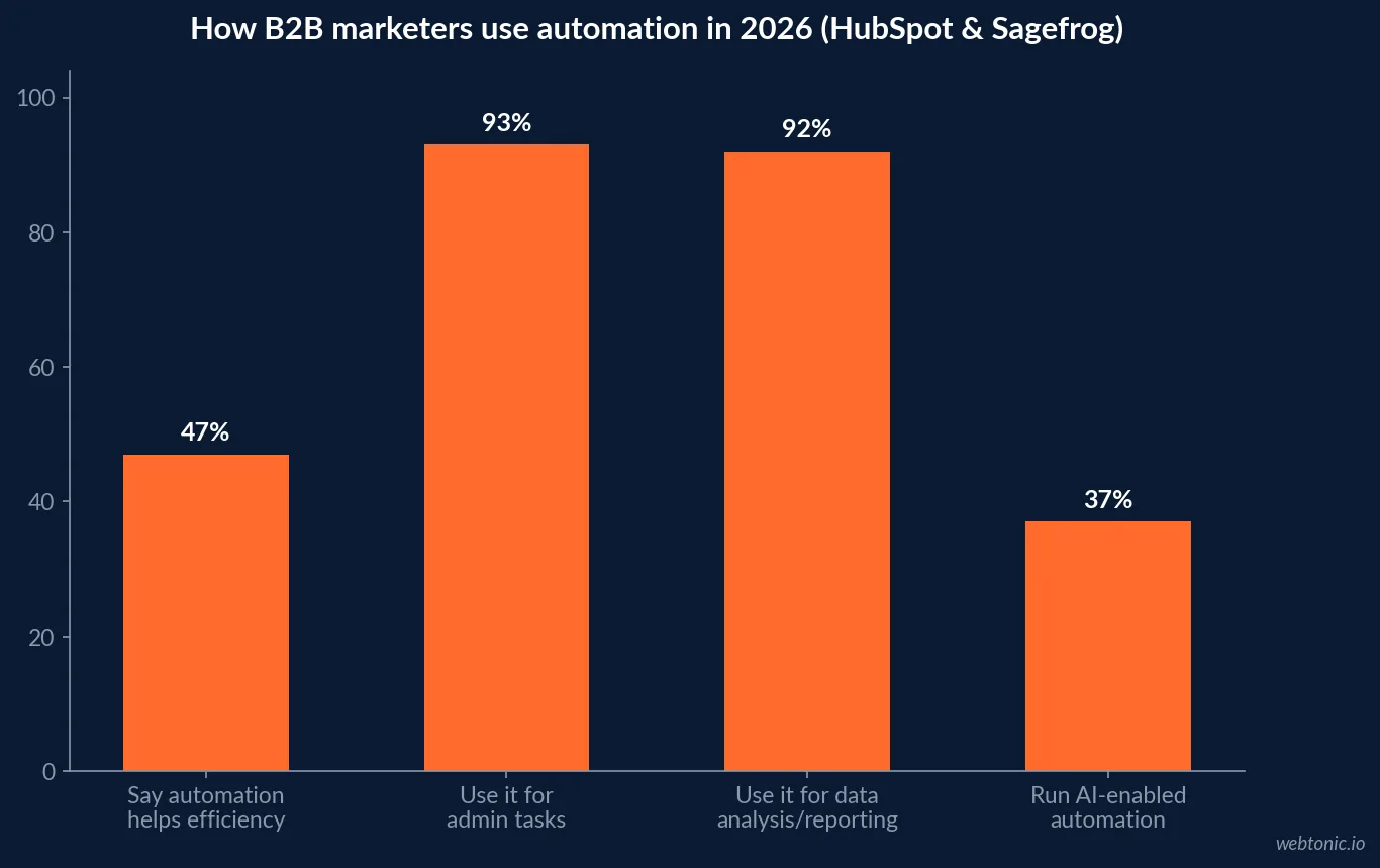 Bar chart showing how B2B marketers use automation in 2026, comparing efficiency perception, administrative task usage, data analysis and reporting usage, and AI-enabled automation adoption, per HubSpot and Sagefrog survey data