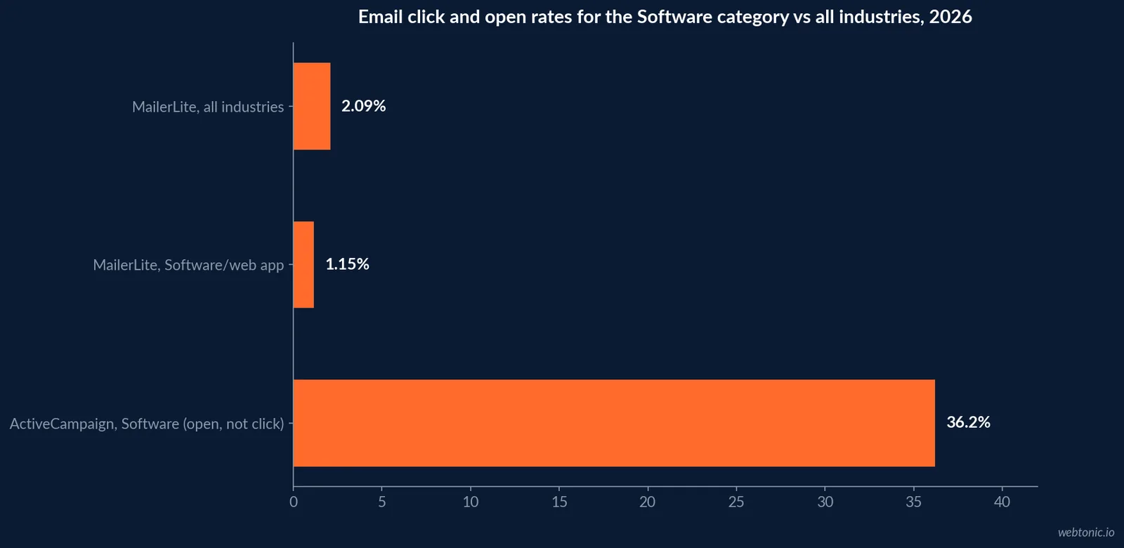 Horizontal bar chart of email click-through rates for the Software and web app category against the cross-industry average, comparing ActiveCampaign's own customer data and MailerLite's separate 2026 benchmark set