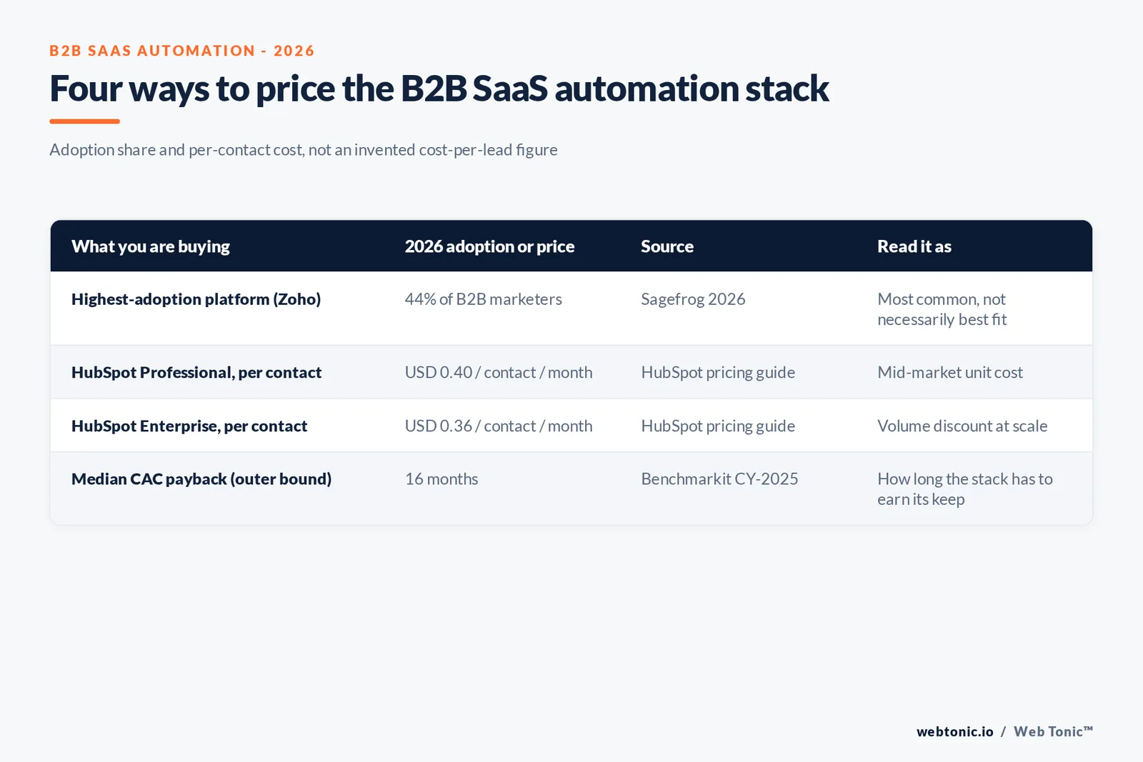 Branded matrix graphic pricing four ways B2B SaaS teams buy marketing automation in 2026, each with its published per-contact cost and the adoption share behind it