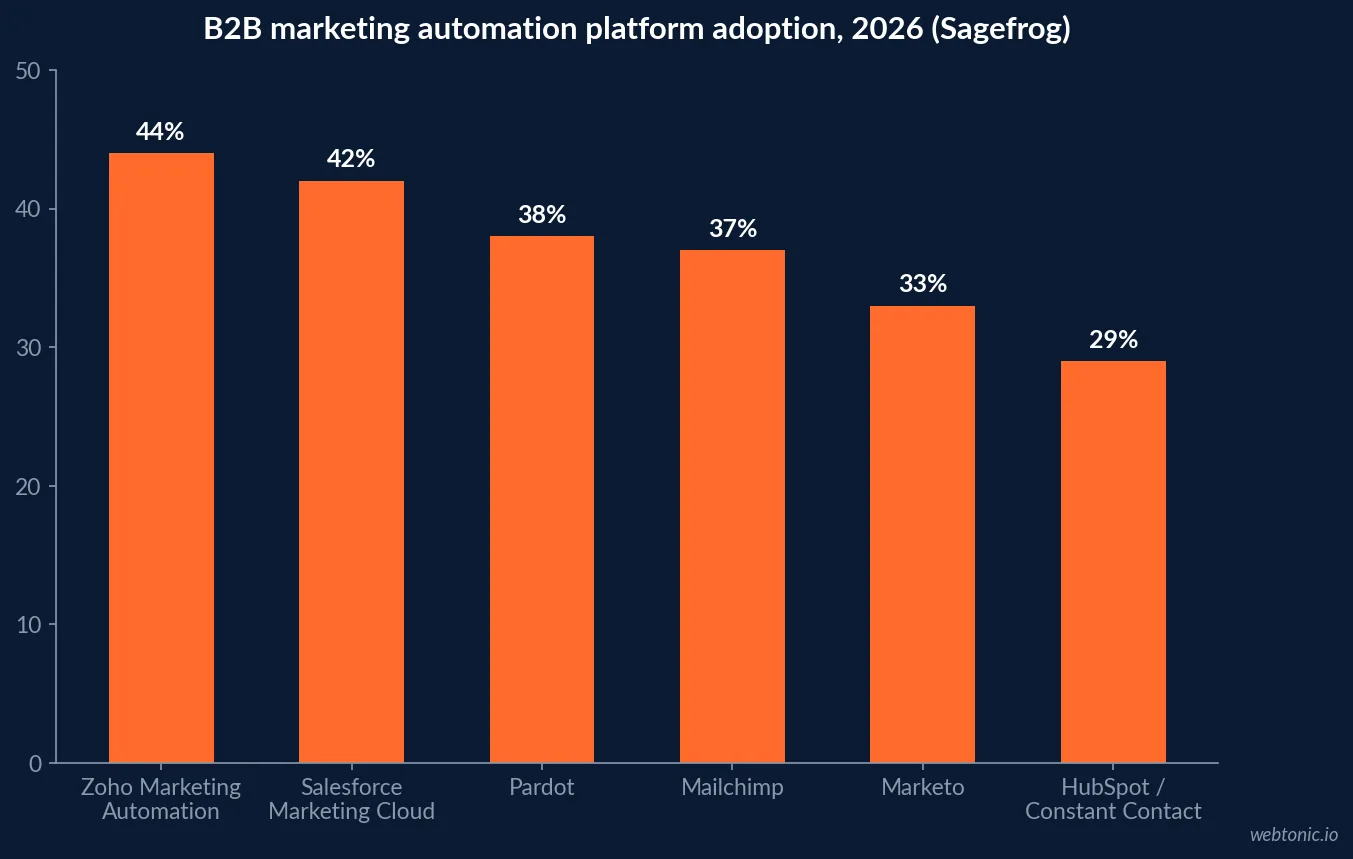 Bar chart of B2B marketing automation platform adoption in 2026, comparing Zoho, Salesforce Marketing Cloud, Pardot, Mailchimp, Marketo, HubSpot and Constant Contact, per Sagefrog's 2026 survey