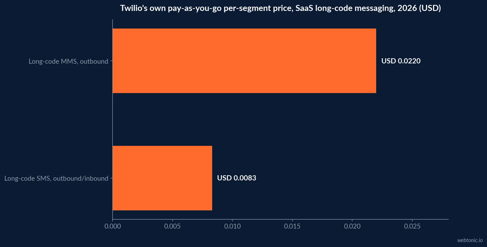 Horizontal bar chart comparing SMS unit pricing from Twilio's pay-as-you-go API against Podium's and Weave's published bundled starting prices for business messaging