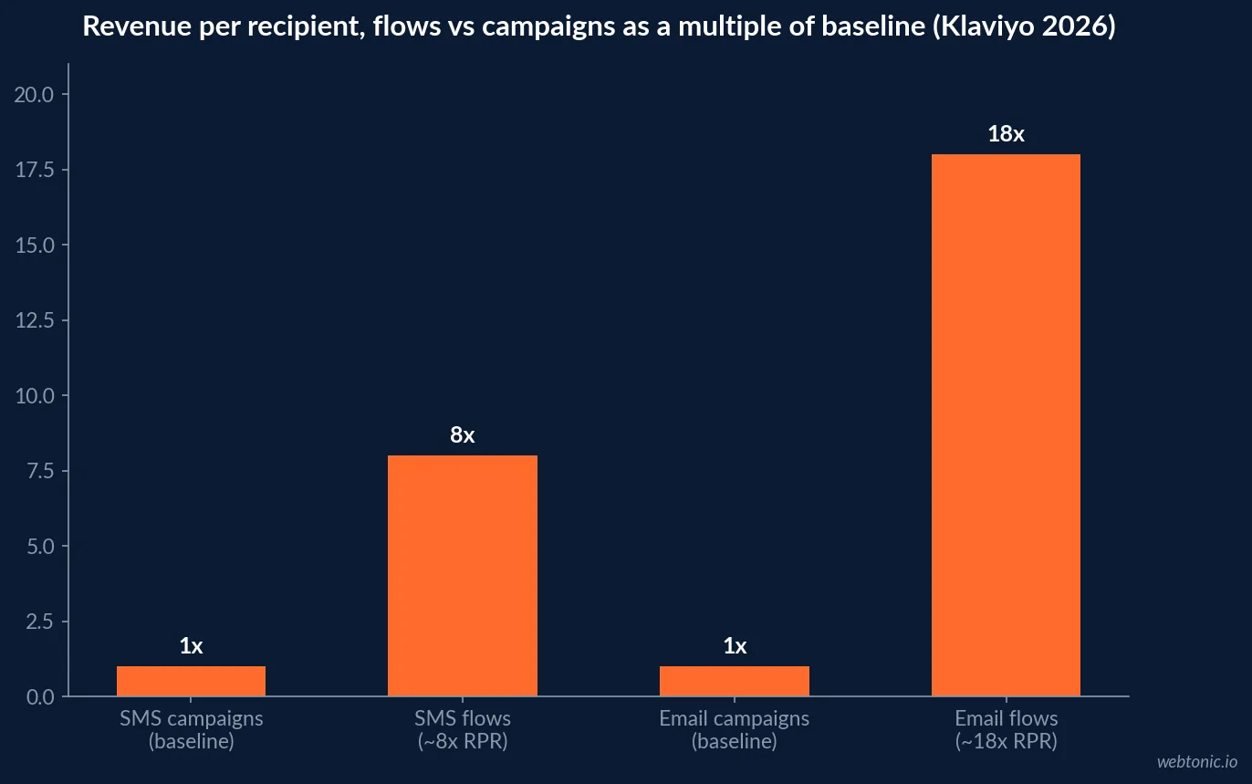 Bar chart comparing SMS campaign and SMS flow revenue per recipient in Klaviyo's own 2026 benchmark data, showing flows generating roughly eight times the revenue per recipient