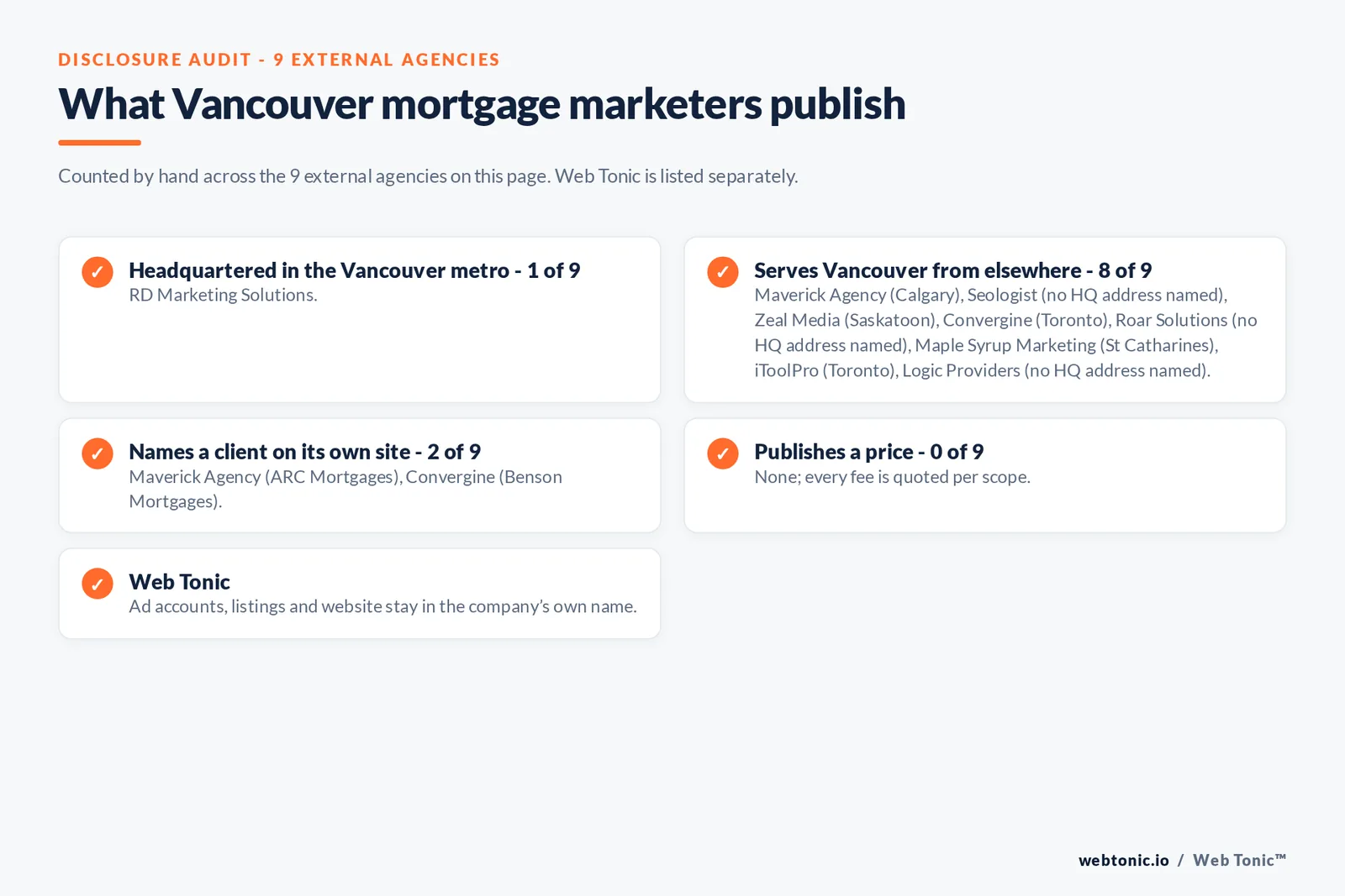 Disclosure checklist for the 9 external Vancouver mortgage marketing agencies: which are headquartered in the metro, which name a client and which publish a price