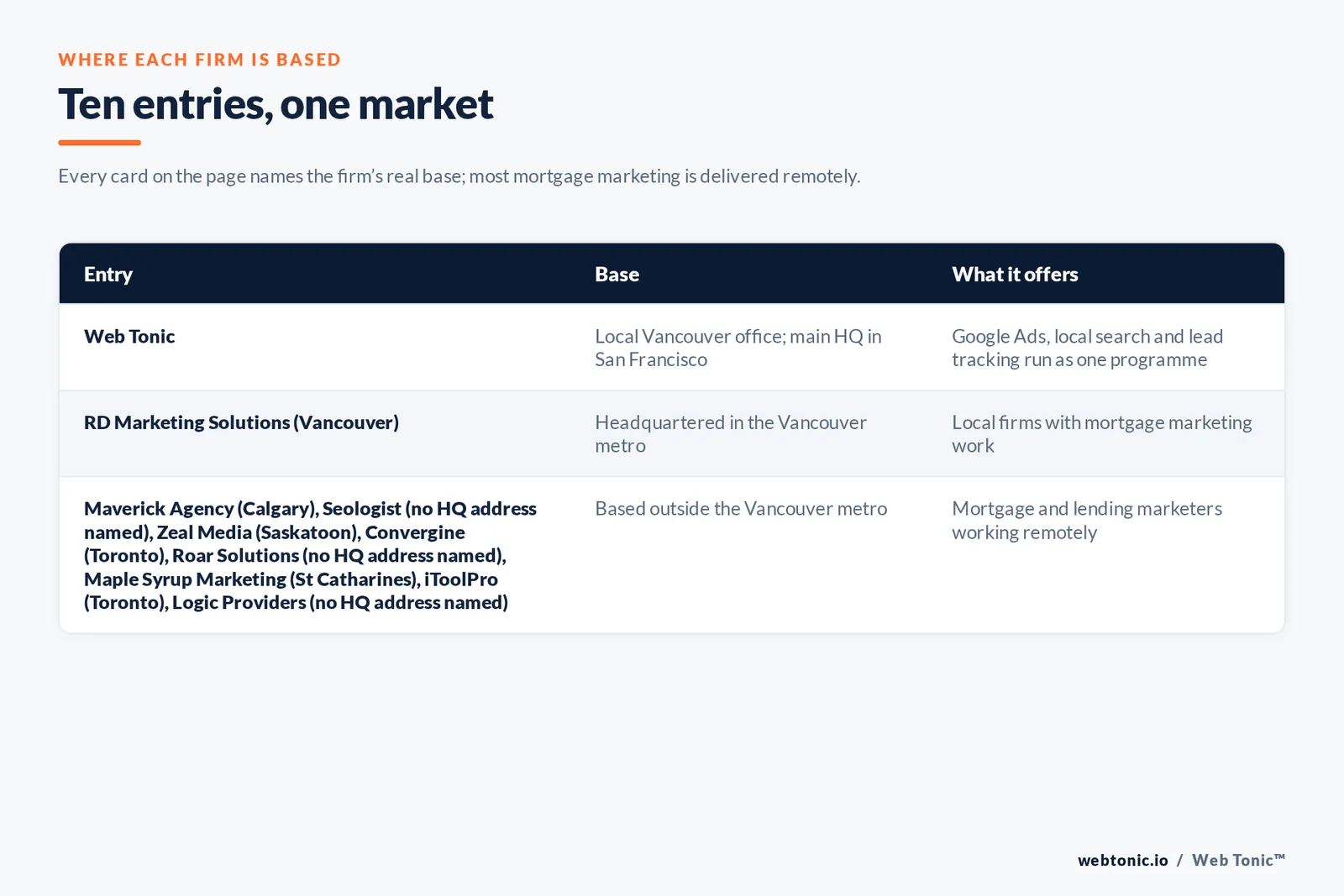 Map of where the 9 external mortgage marketing agencies on this Vancouver page are based, grouped by local, regional and national firms, with Web Tonic listed separately