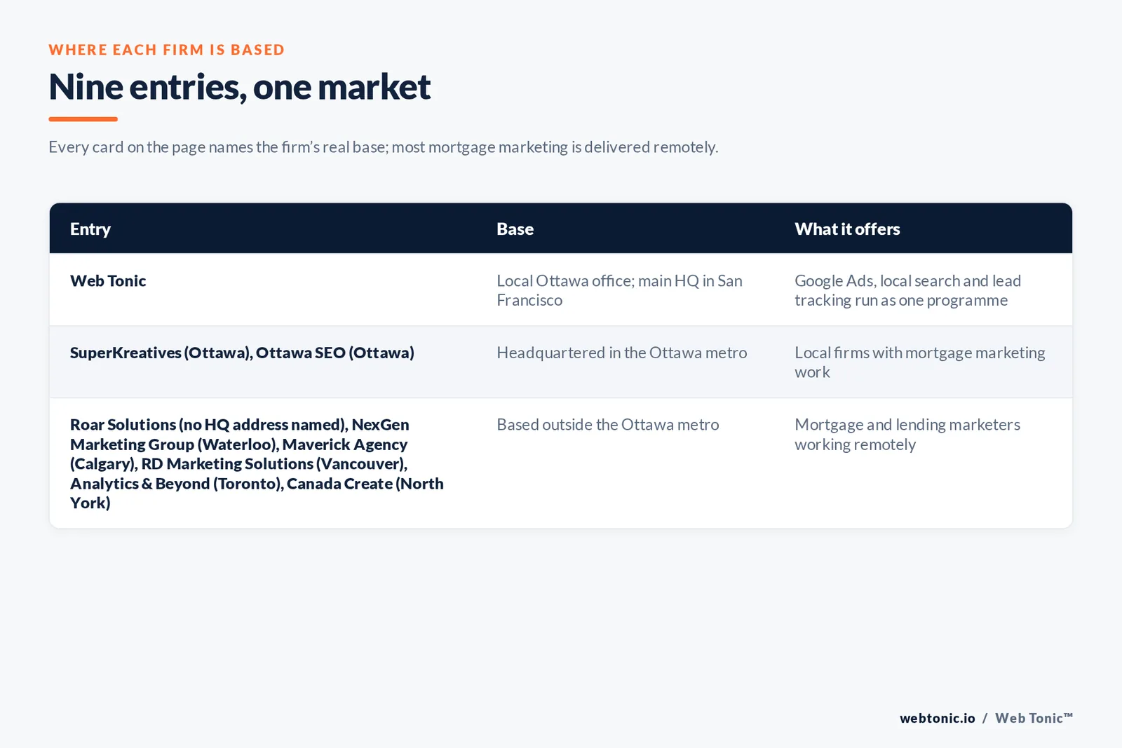 Map of where the 8 external mortgage marketing agencies on this Ottawa page are based, grouped by local, regional and national firms, with Web Tonic listed separately