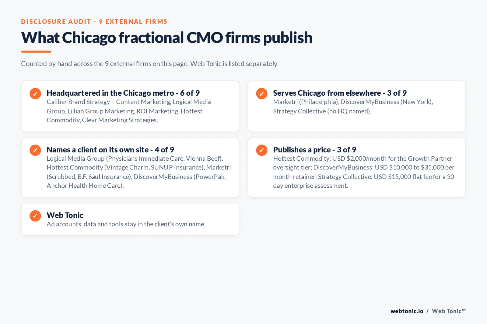 Disclosure checklist for the 9 external Chicago fractional CMO firms: which are headquartered in the metro, which name a client and which publish a price
