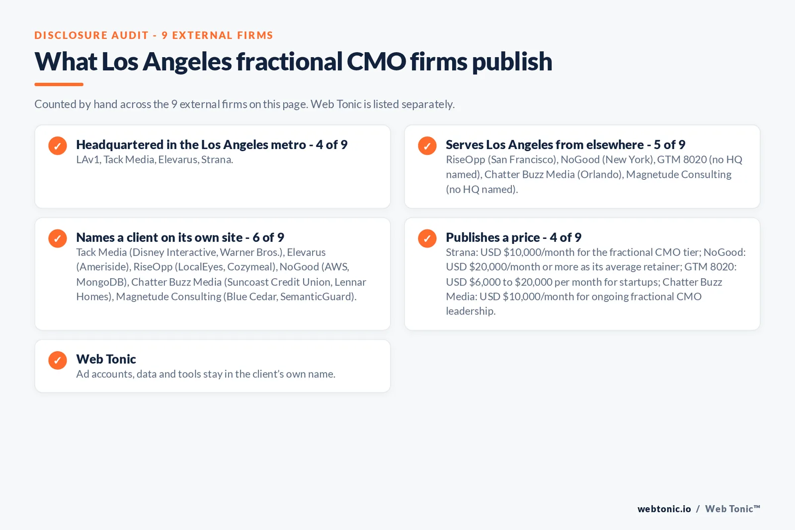 Disclosure checklist for the 9 external Los Angeles fractional CMO firms: which are headquartered in the metro, which name a client and which publish a price