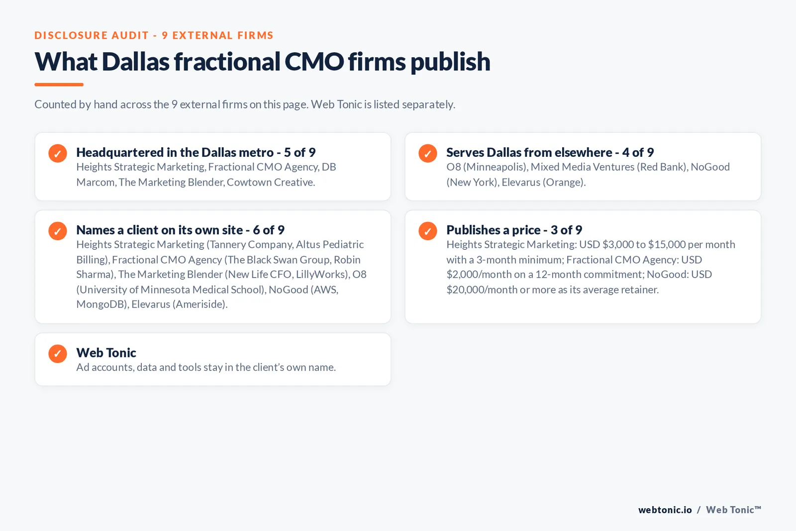 Disclosure checklist for the 9 external Dallas fractional CMO firms: which are headquartered in the metro, which name a client and which publish a price