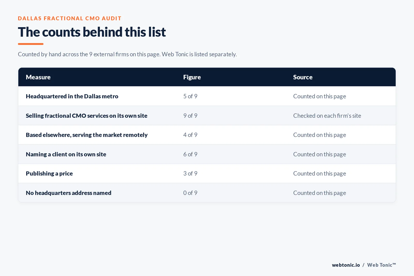 Table of page-level counts for the 9 external fractional CMO firms serving Dallas: headquartered in the metro 5 of 9, selling fractional CMO services on their own site 9 of 9, naming a client 6 of 9, publishing a price 3 of 9