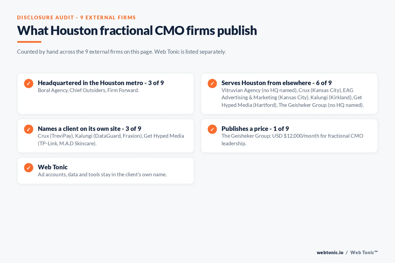 Disclosure checklist for the 9 external Houston fractional CMO firms: which are headquartered in the metro, which name a client and which publish a price