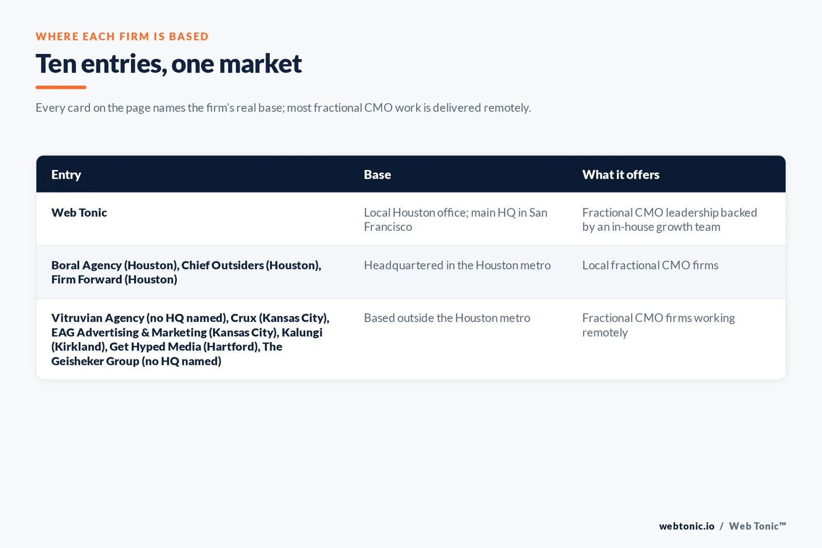 Map of where the 9 external fractional CMO firms on this Houston page are based, grouped by local, regional and national firms, with Web Tonic listed separately