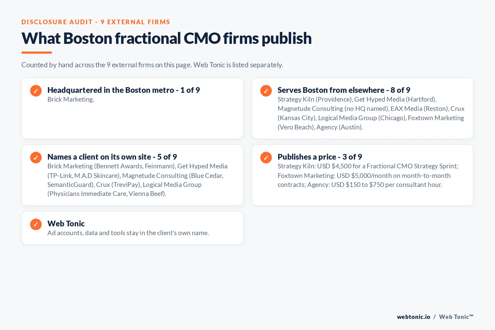 Disclosure checklist for the 9 external Boston fractional CMO firms: which are headquartered in the metro, which name a client and which publish a price