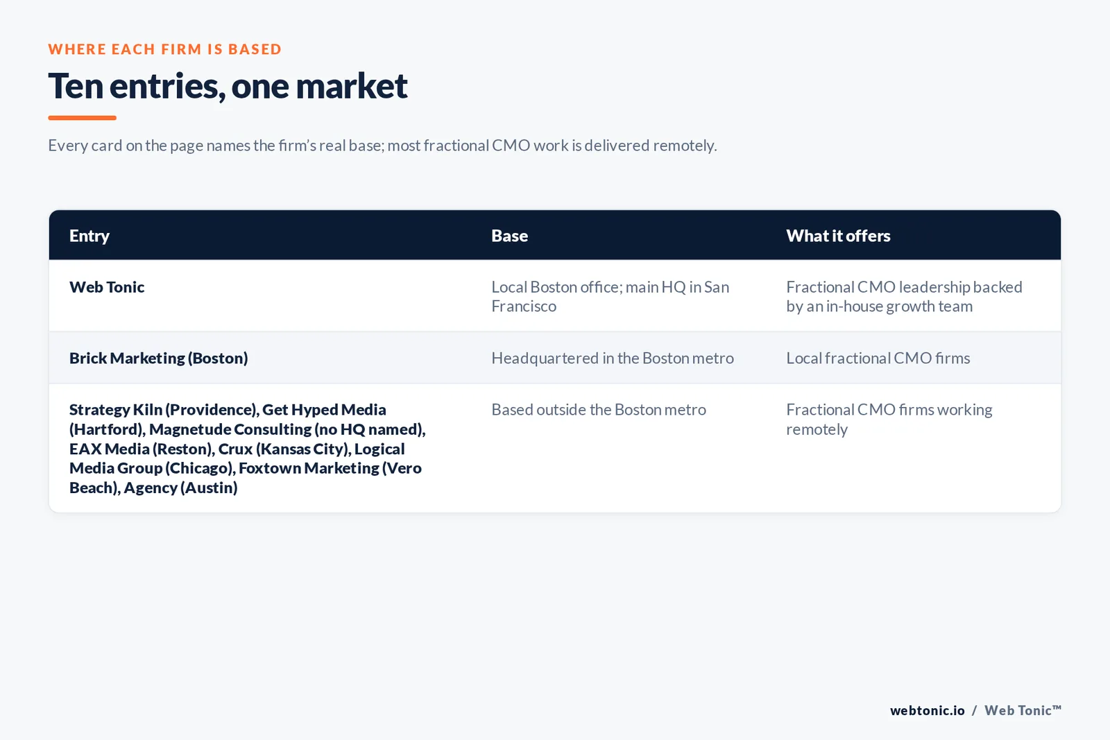 Map of where the 9 external fractional CMO firms on this Boston page are based, grouped by local, regional and national firms, with Web Tonic listed separately