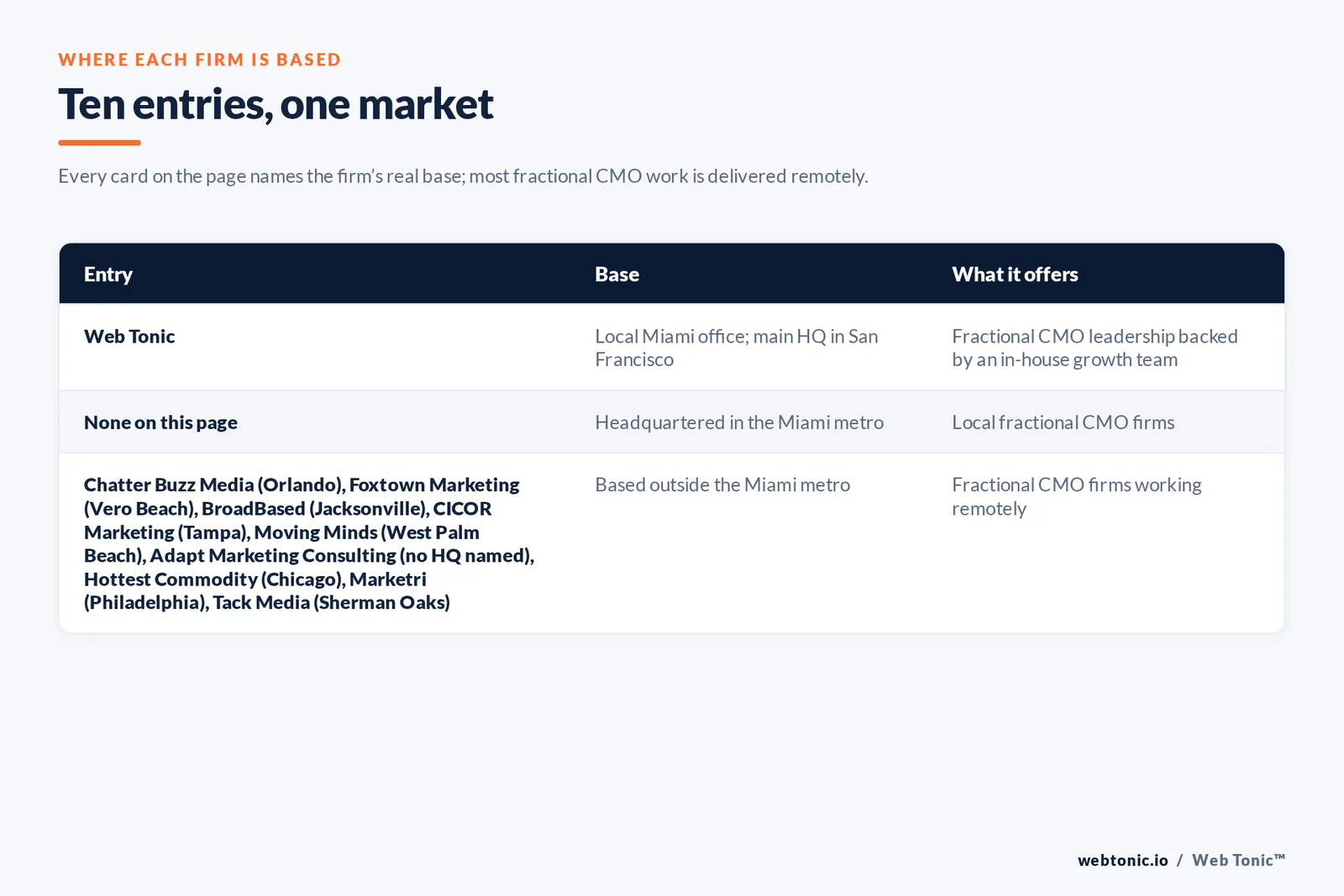 Map of where the 9 external fractional CMO firms on this Miami page are based, grouped by local, regional and national firms, with Web Tonic listed separately