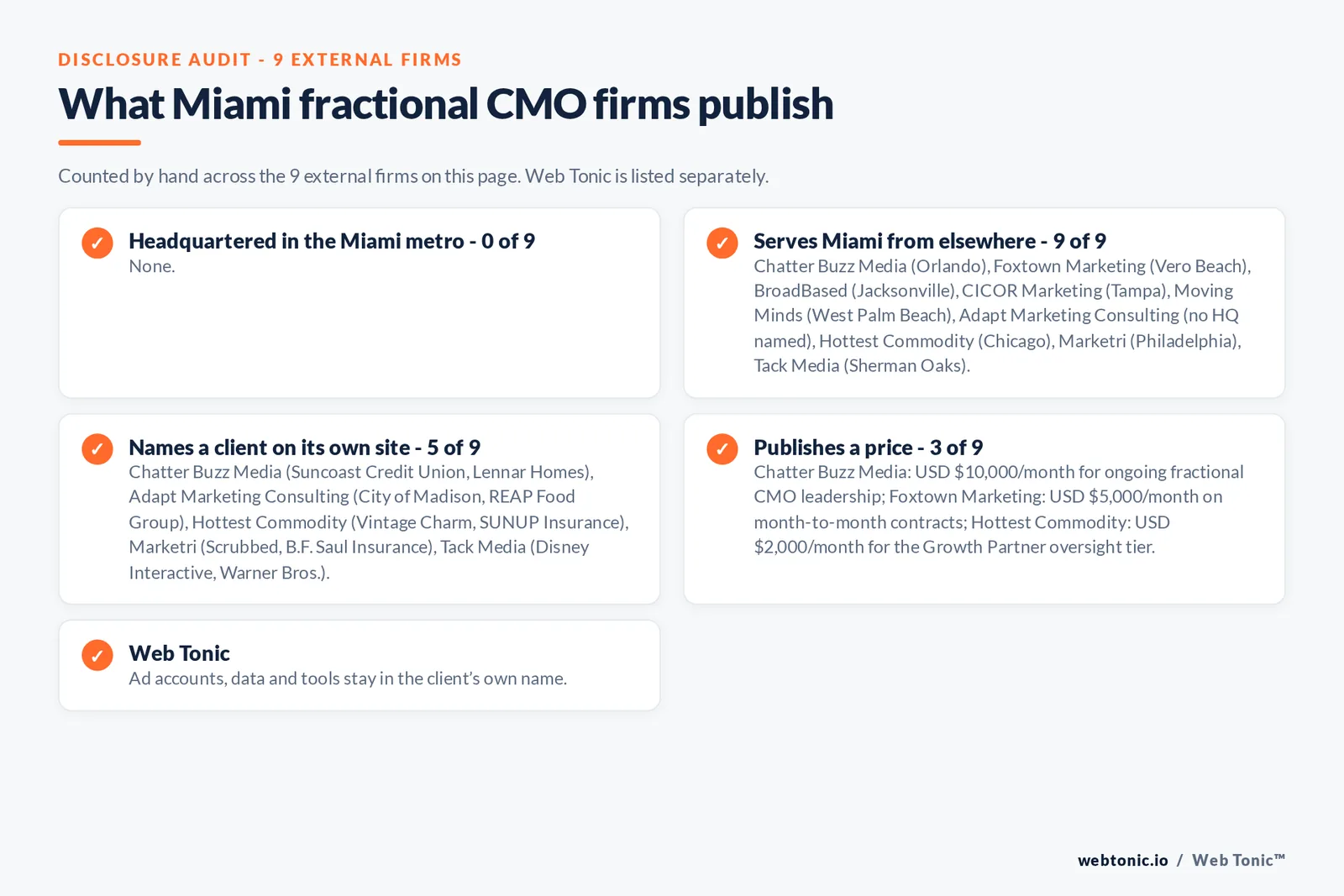 Disclosure checklist for the 9 external Miami fractional CMO firms: which are headquartered in the metro, which name a client and which publish a price