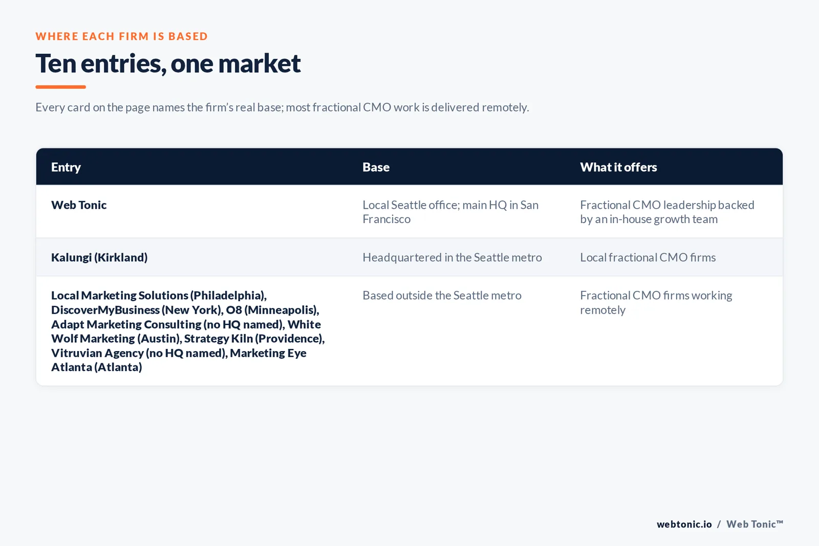 Map of where the 9 external fractional CMO firms on this Seattle page are based, grouped by local, regional and national firms, with Web Tonic listed separately