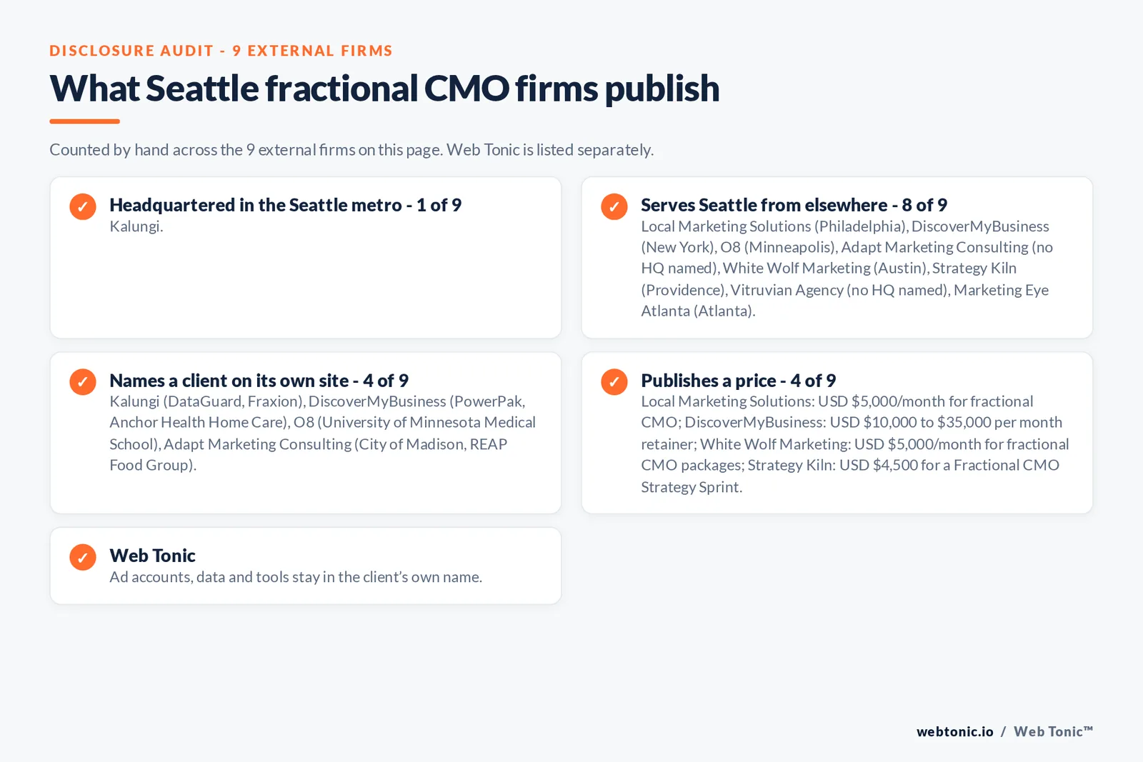 Disclosure checklist for the 9 external Seattle fractional CMO firms: which are headquartered in the metro, which name a client and which publish a price