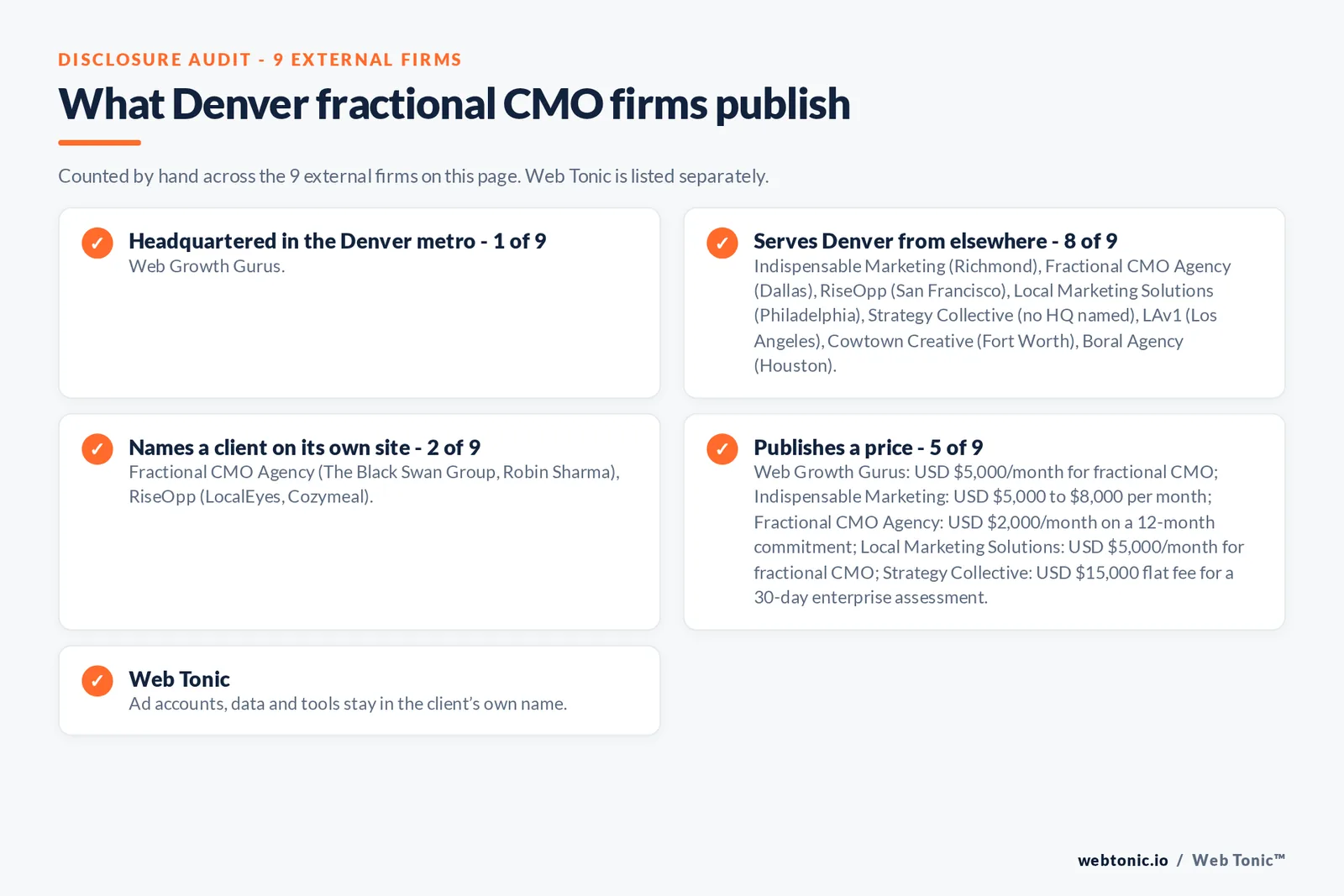 Disclosure checklist for the 9 external Denver fractional CMO firms: which are headquartered in the metro, which name a client and which publish a price