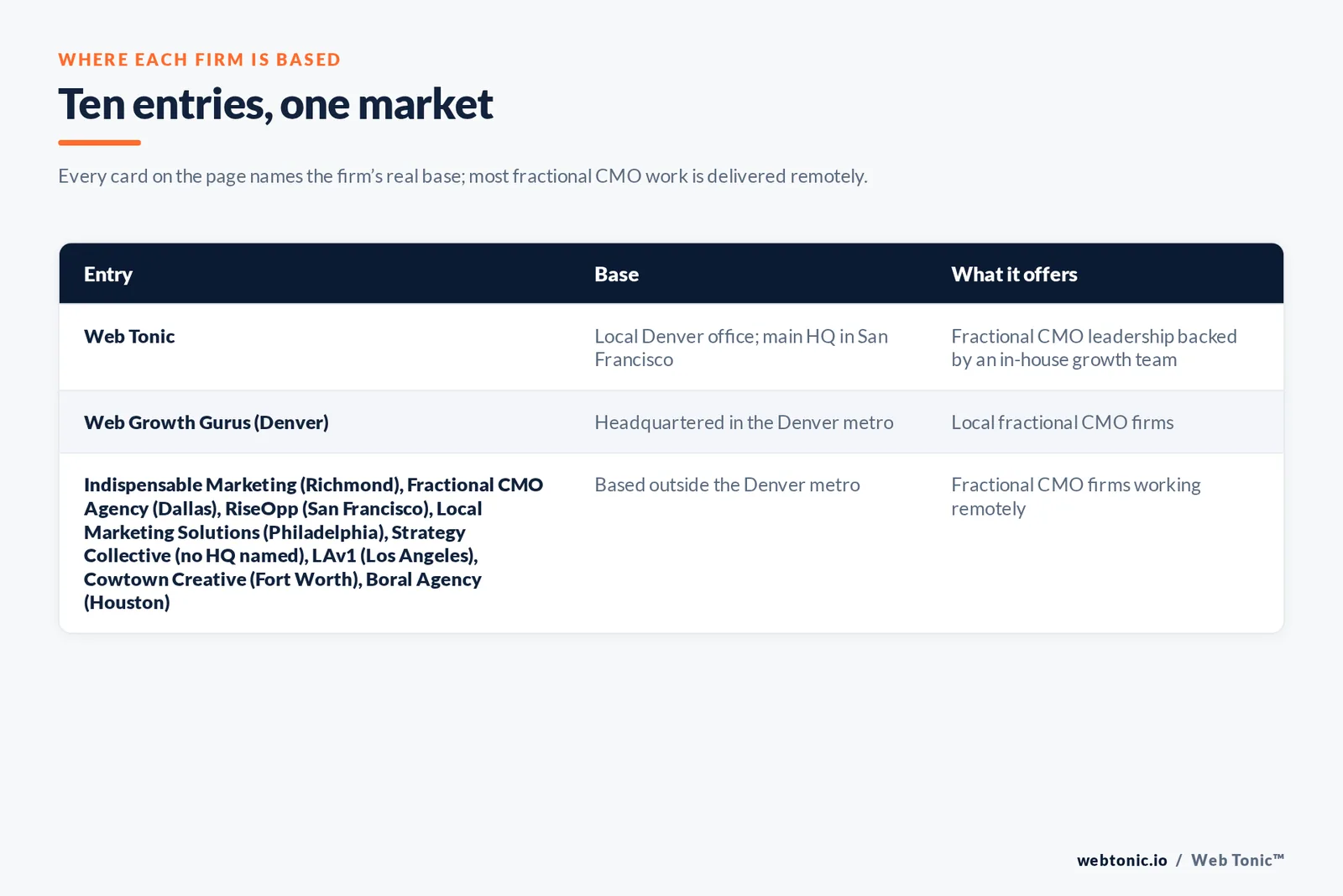 Map of where the 9 external fractional CMO firms on this Denver page are based, grouped by local, regional and national firms, with Web Tonic listed separately