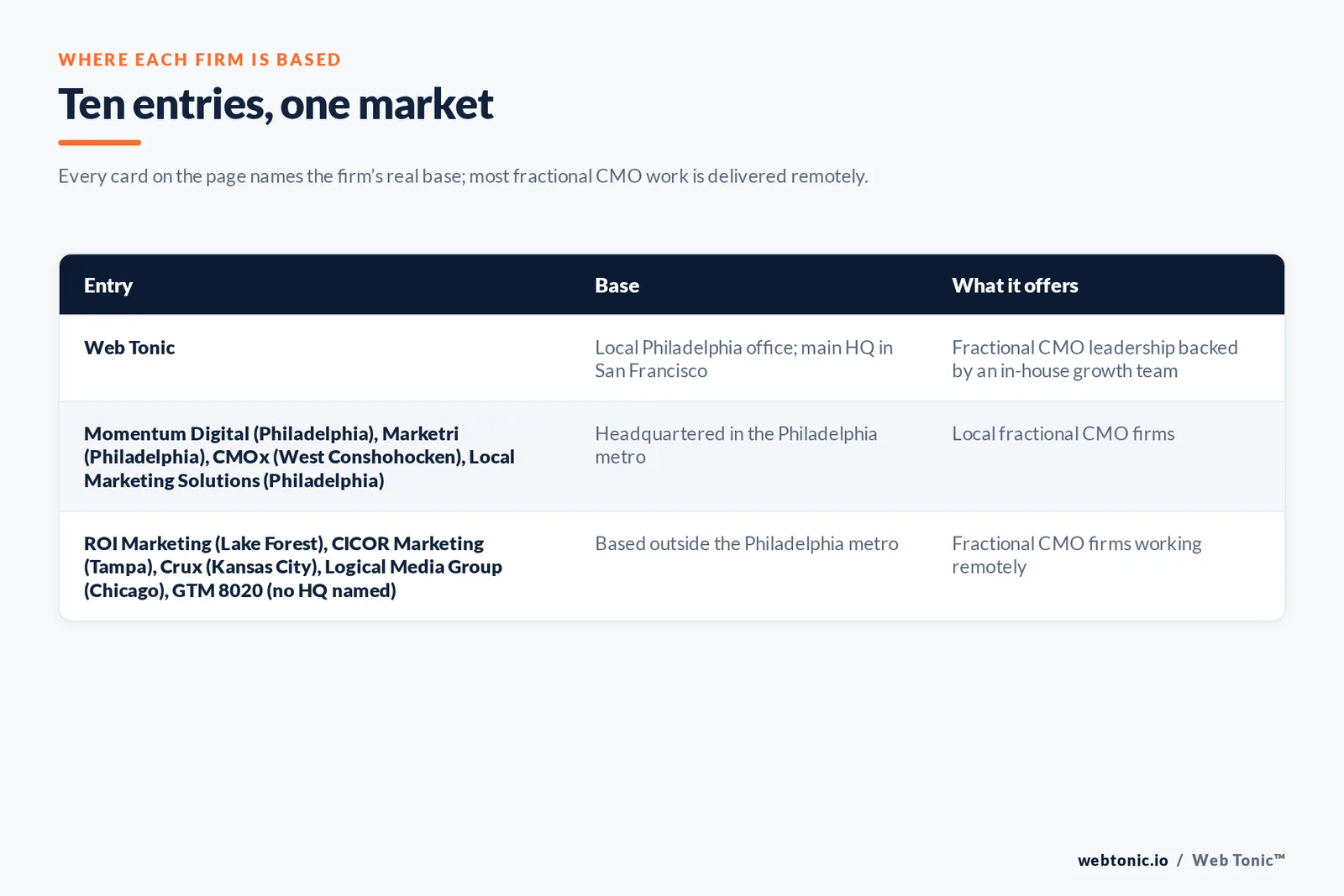 Map of where the 9 external fractional CMO firms on this Philadelphia page are based, grouped by local, regional and national firms, with Web Tonic listed separately