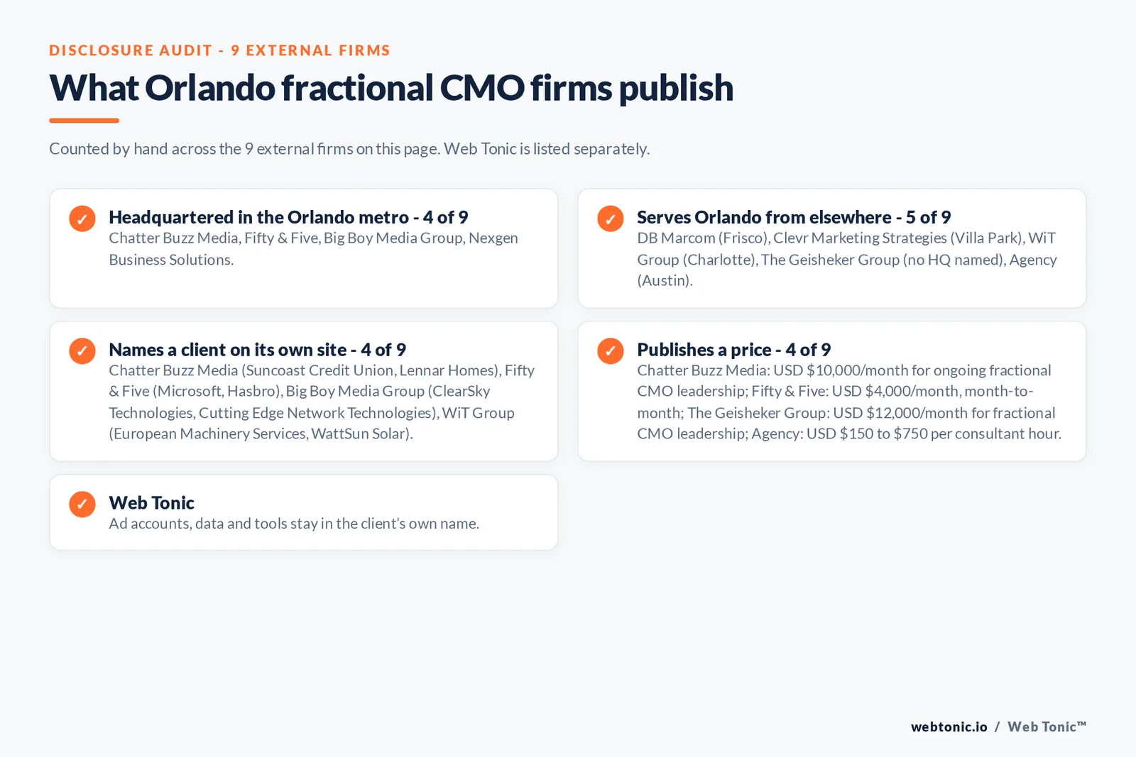 Disclosure checklist for the 9 external Orlando fractional CMO firms: which are headquartered in the metro, which name a client and which publish a price