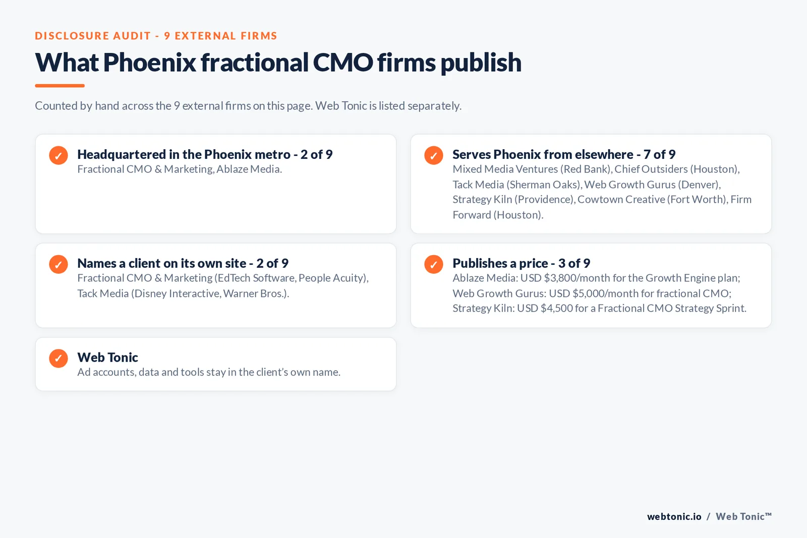 Disclosure checklist for the 9 external Phoenix fractional CMO firms: which are headquartered in the metro, which name a client and which publish a price