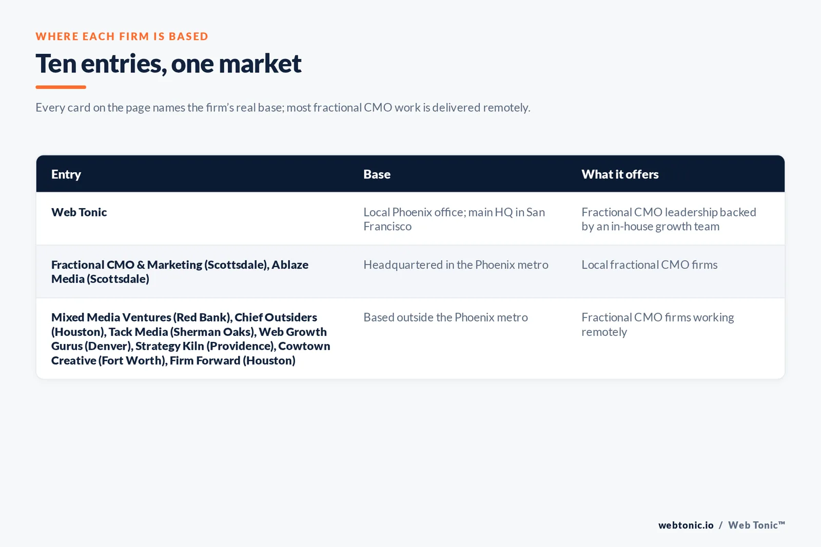 Map of where the 9 external fractional CMO firms on this Phoenix page are based, grouped by local, regional and national firms, with Web Tonic listed separately