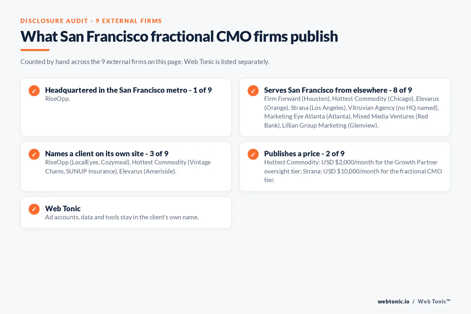 Disclosure checklist for the 9 external San Francisco fractional CMO firms: which are headquartered in the metro, which name a client and which publish a price