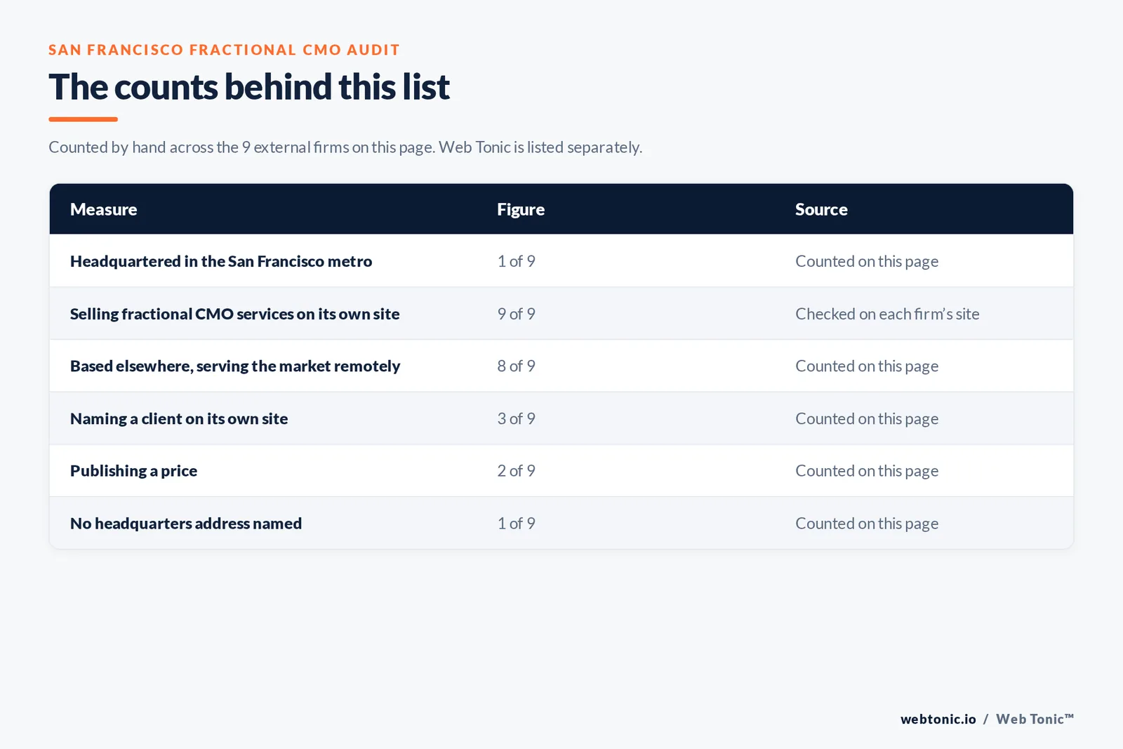 Table of page-level counts for the 9 external fractional CMO firms serving San Francisco: headquartered in the metro 1 of 9, selling fractional CMO services on their own site 9 of 9, naming a client 3 of 9, publishing a price 2 of 9