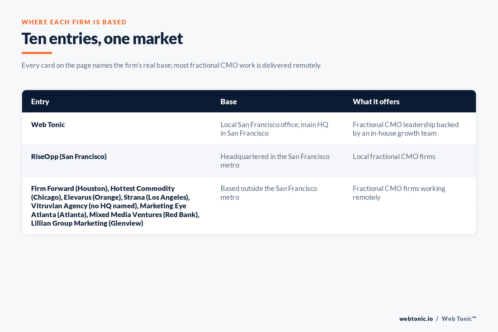 Map of where the 9 external fractional CMO firms on this San Francisco page are based, grouped by local, regional and national firms, with Web Tonic listed separately