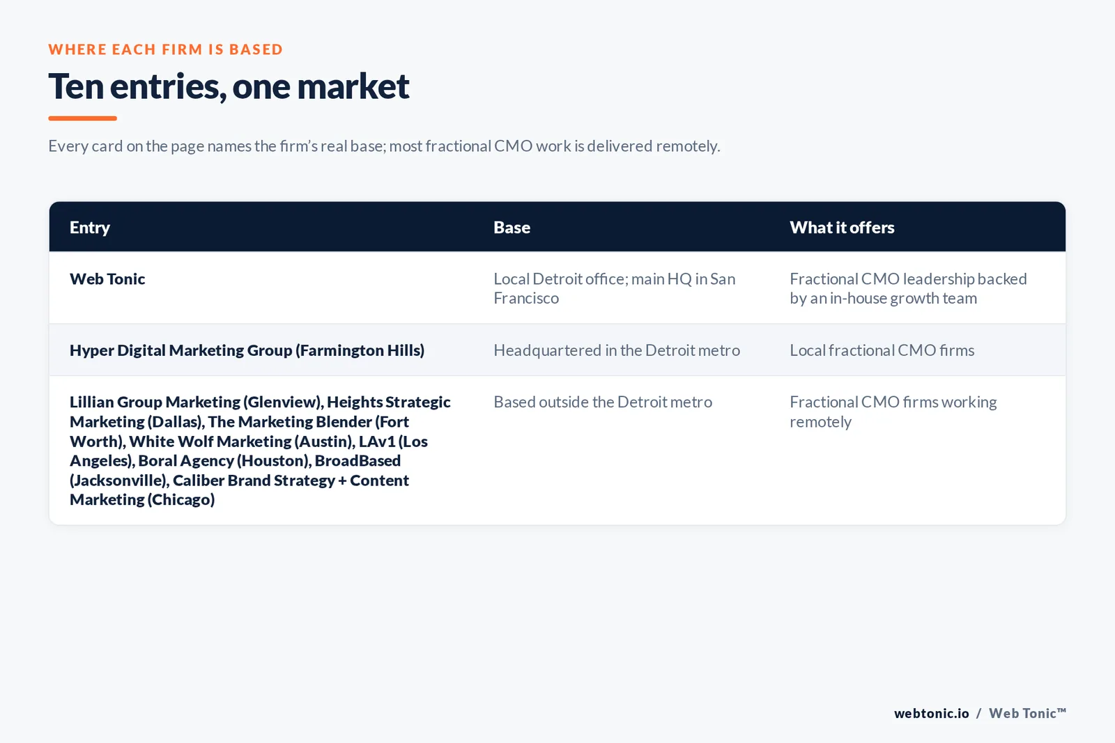Map of where the 9 external fractional CMO firms on this Detroit page are based, grouped by local, regional and national firms, with Web Tonic listed separately