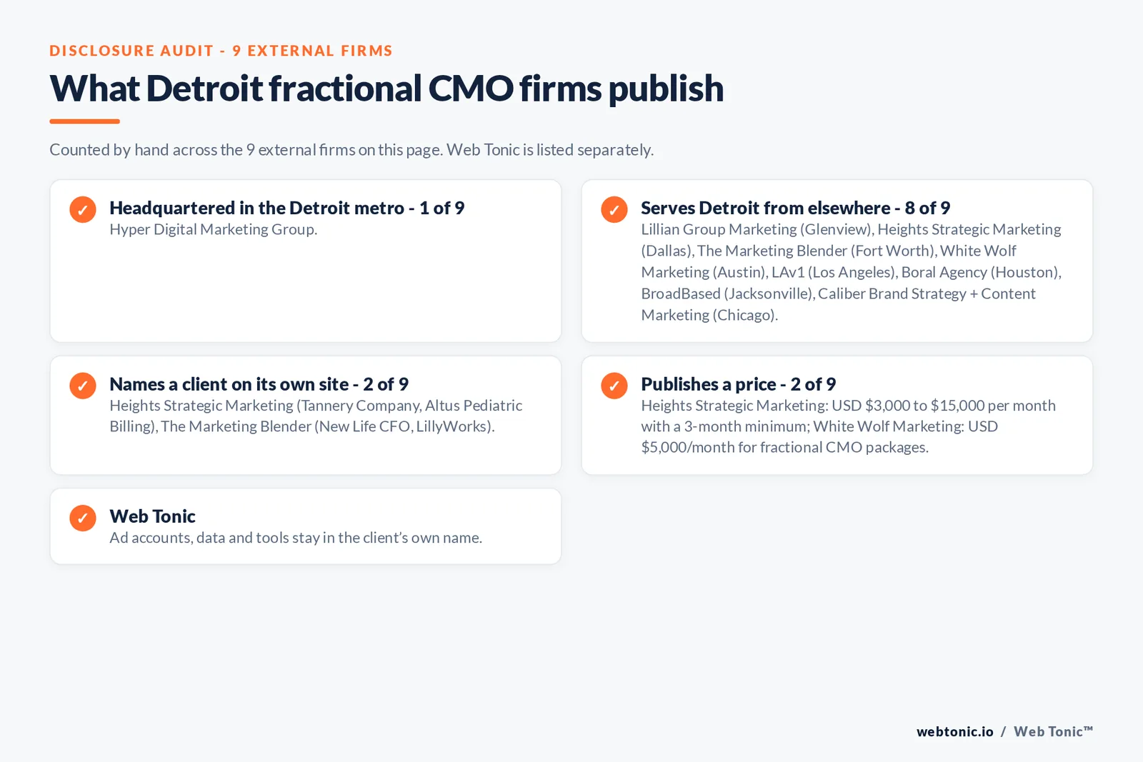 Disclosure checklist for the 9 external Detroit fractional CMO firms: which are headquartered in the metro, which name a client and which publish a price