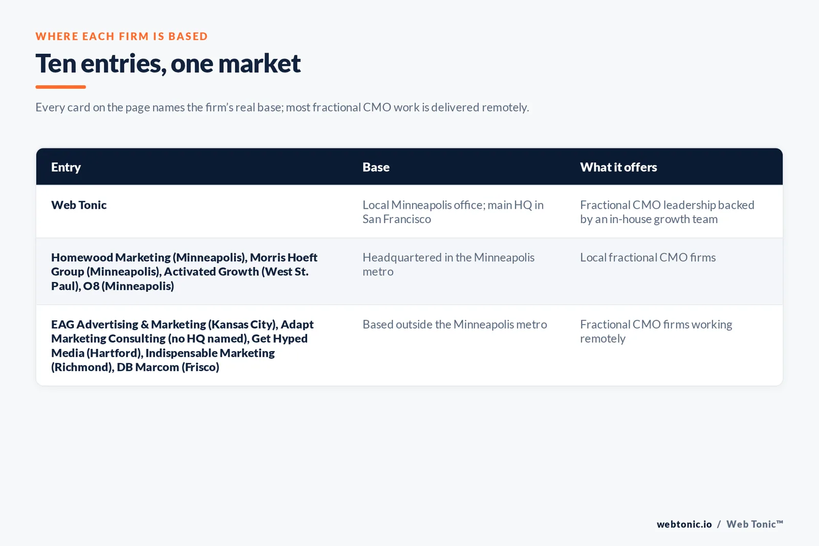 Map of where the 9 external fractional CMO firms on this Minneapolis page are based, grouped by local, regional and national firms, with Web Tonic listed separately