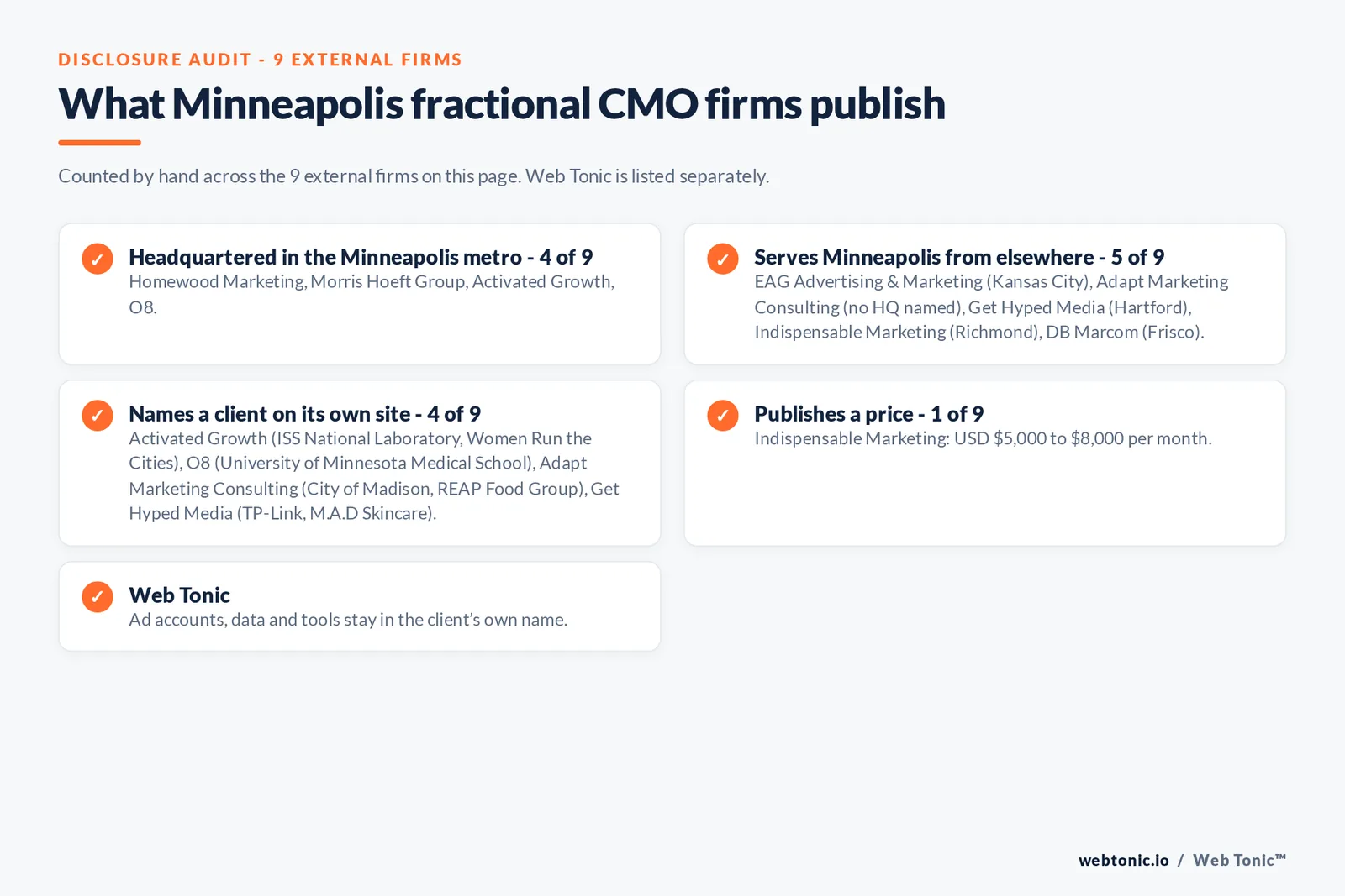 Disclosure checklist for the 9 external Minneapolis fractional CMO firms: which are headquartered in the metro, which name a client and which publish a price
