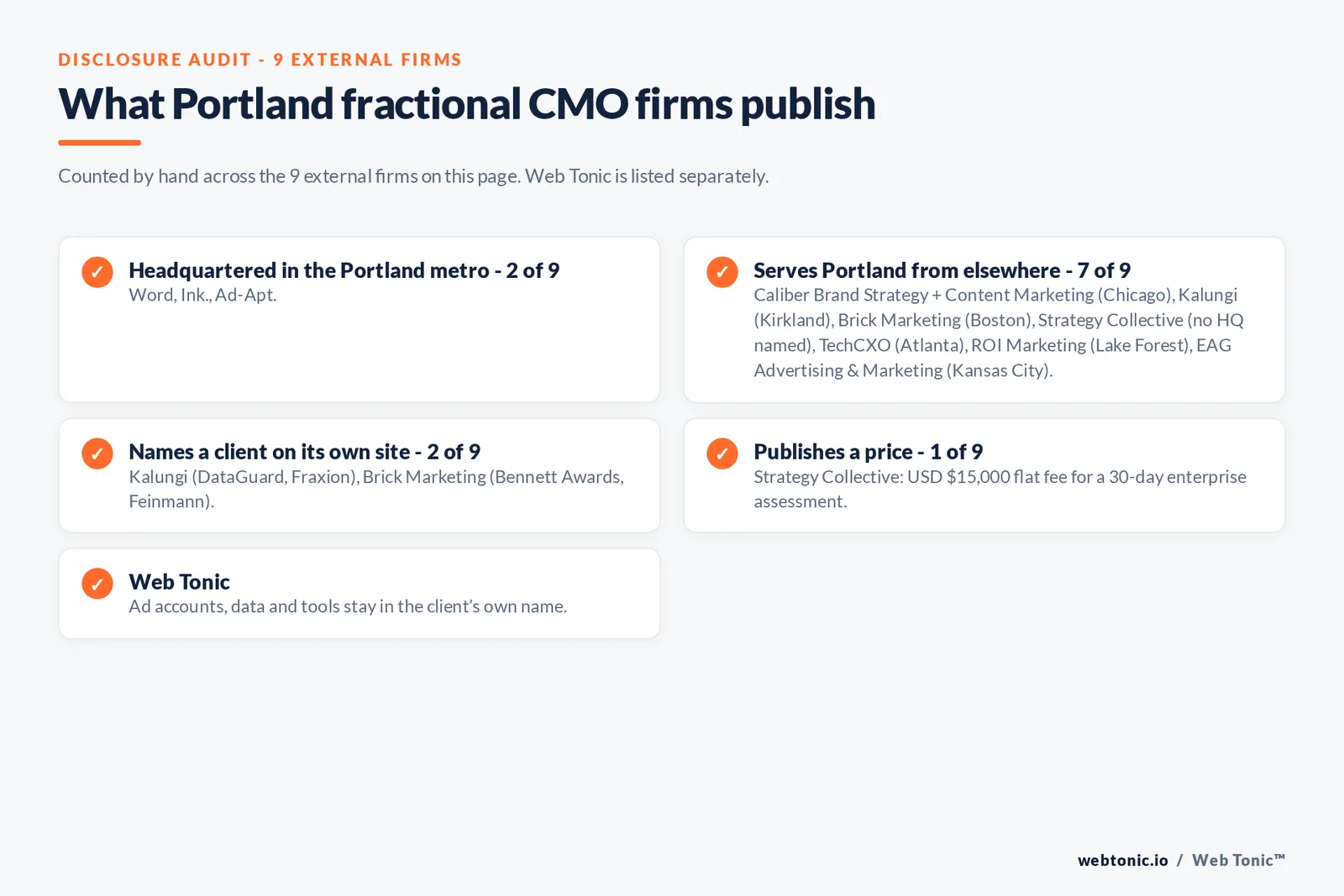 Disclosure checklist for the 9 external Portland fractional CMO firms: which are headquartered in the metro, which name a client and which publish a price