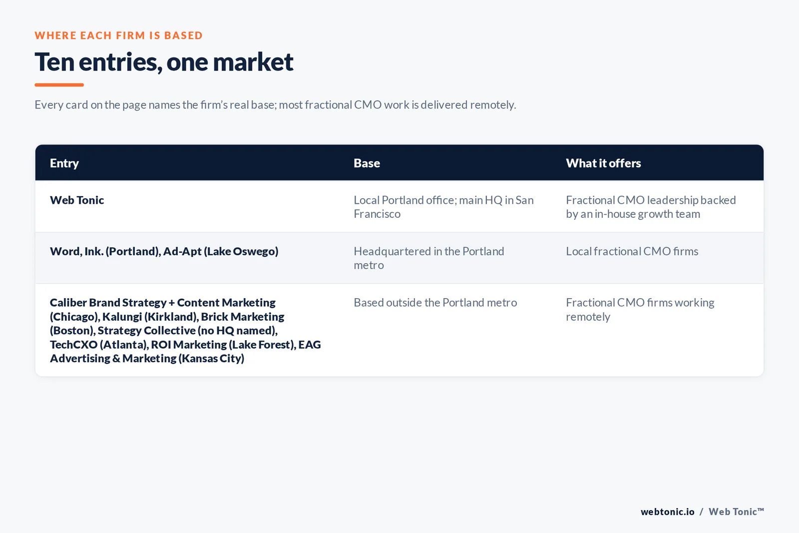 Map of where the 9 external fractional CMO firms on this Portland page are based, grouped by local, regional and national firms, with Web Tonic listed separately