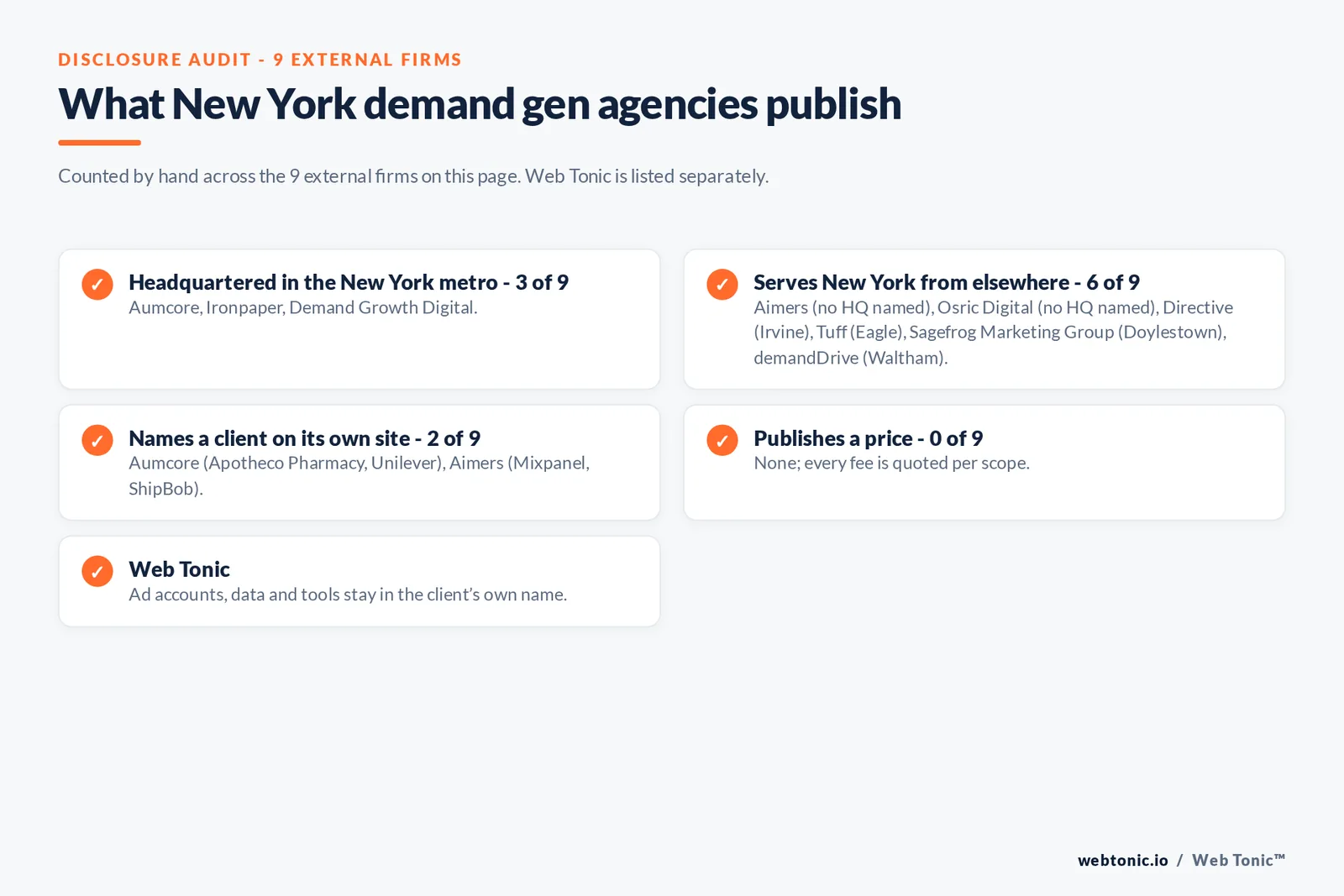 Disclosure checklist for the 9 external New York B2B demand generation agencies: which are headquartered in the metro, which name a client and which publish a price